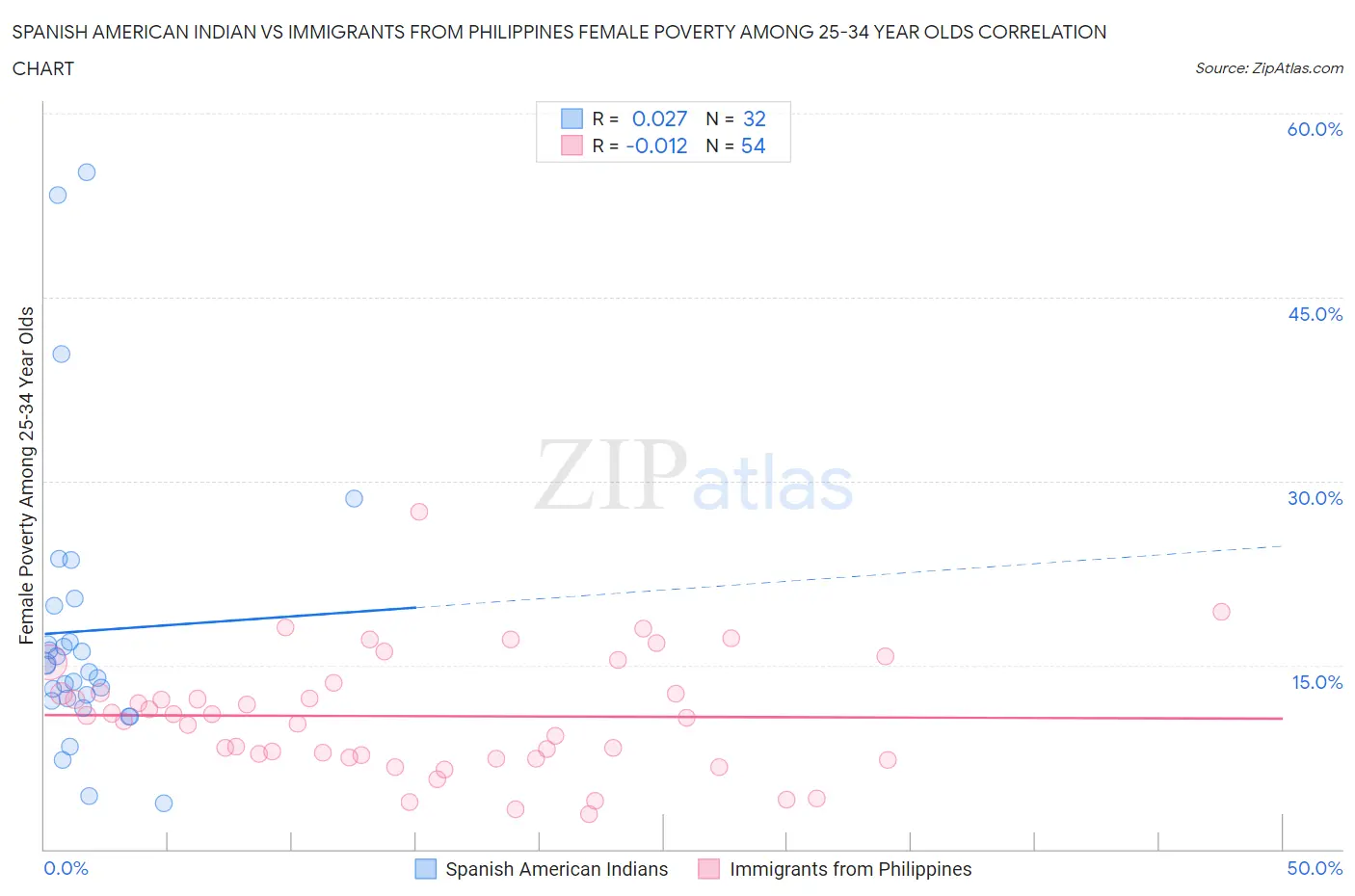 Spanish American Indian vs Immigrants from Philippines Female Poverty Among 25-34 Year Olds