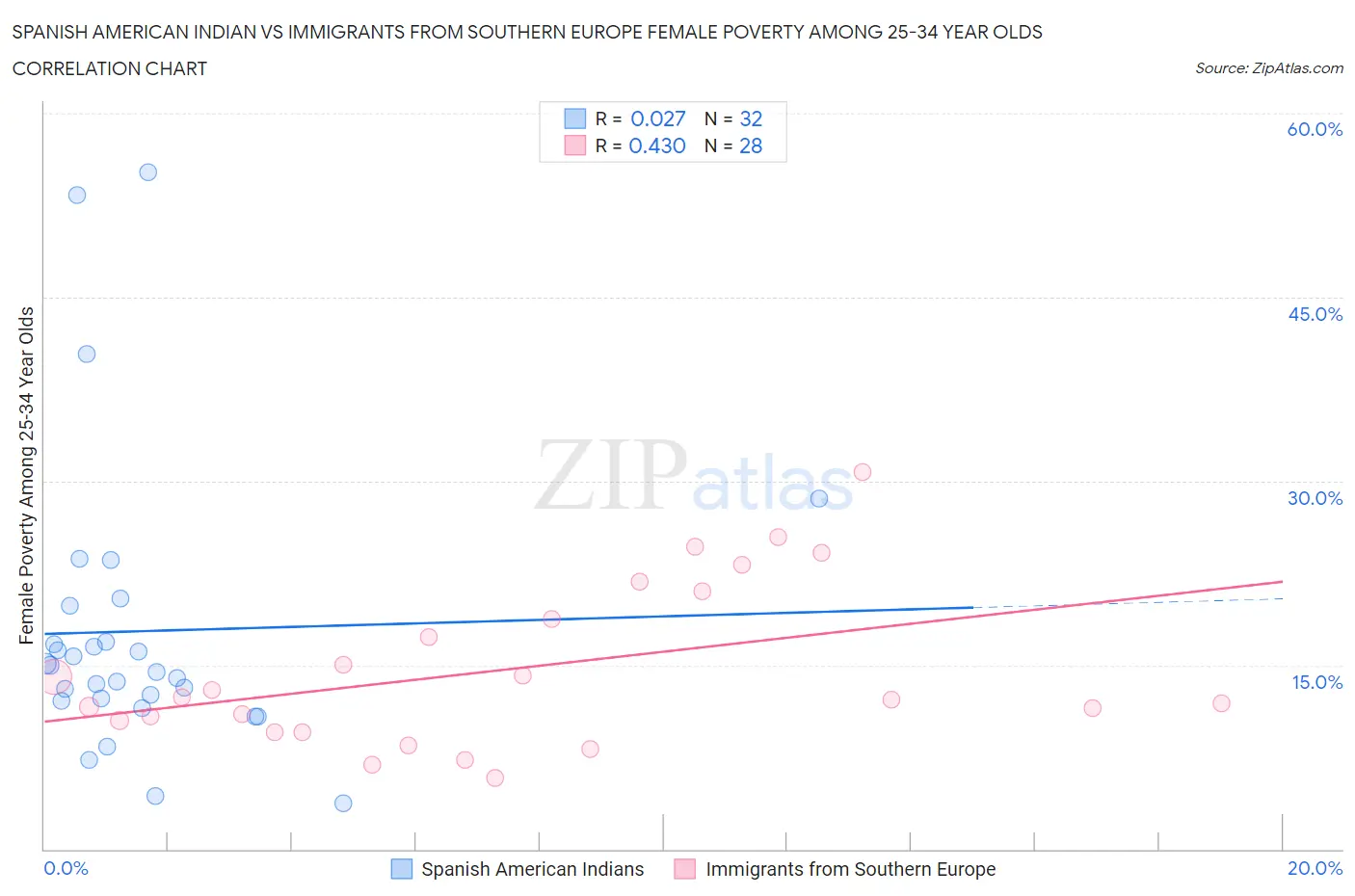 Spanish American Indian vs Immigrants from Southern Europe Female Poverty Among 25-34 Year Olds