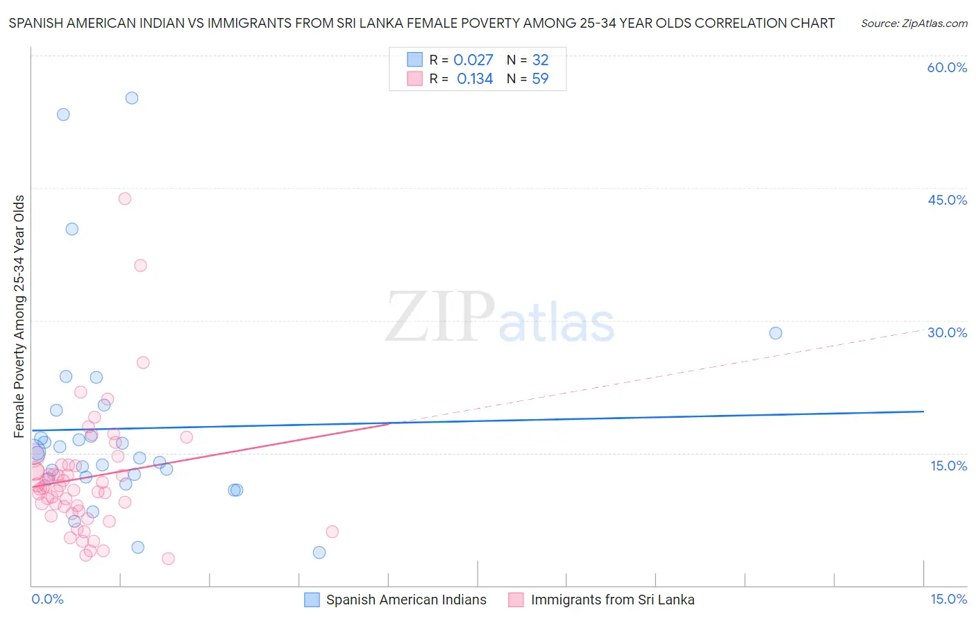 Spanish American Indian vs Immigrants from Sri Lanka Female Poverty Among 25-34 Year Olds