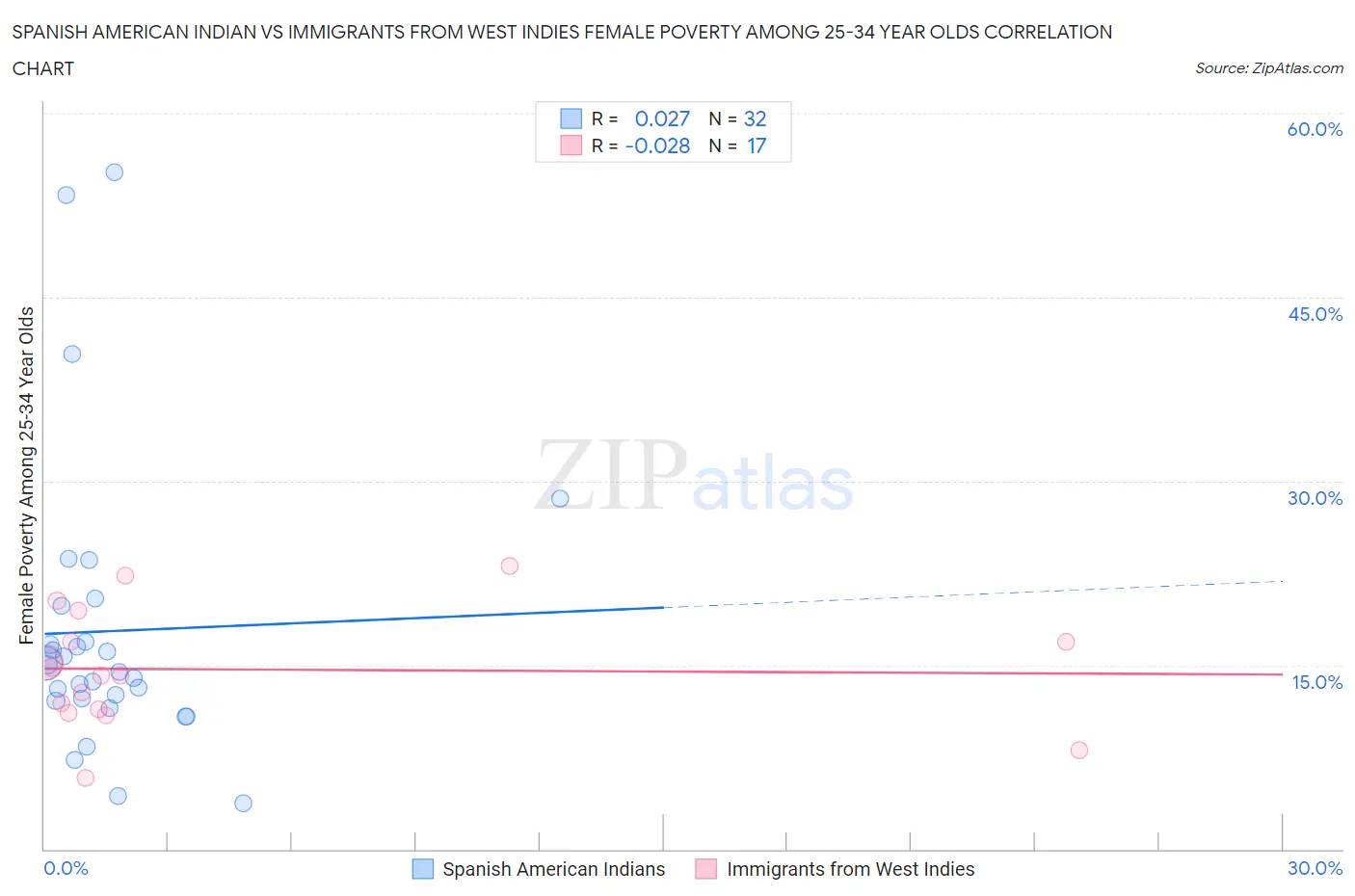 Spanish American Indian vs Immigrants from West Indies Female Poverty Among 25-34 Year Olds