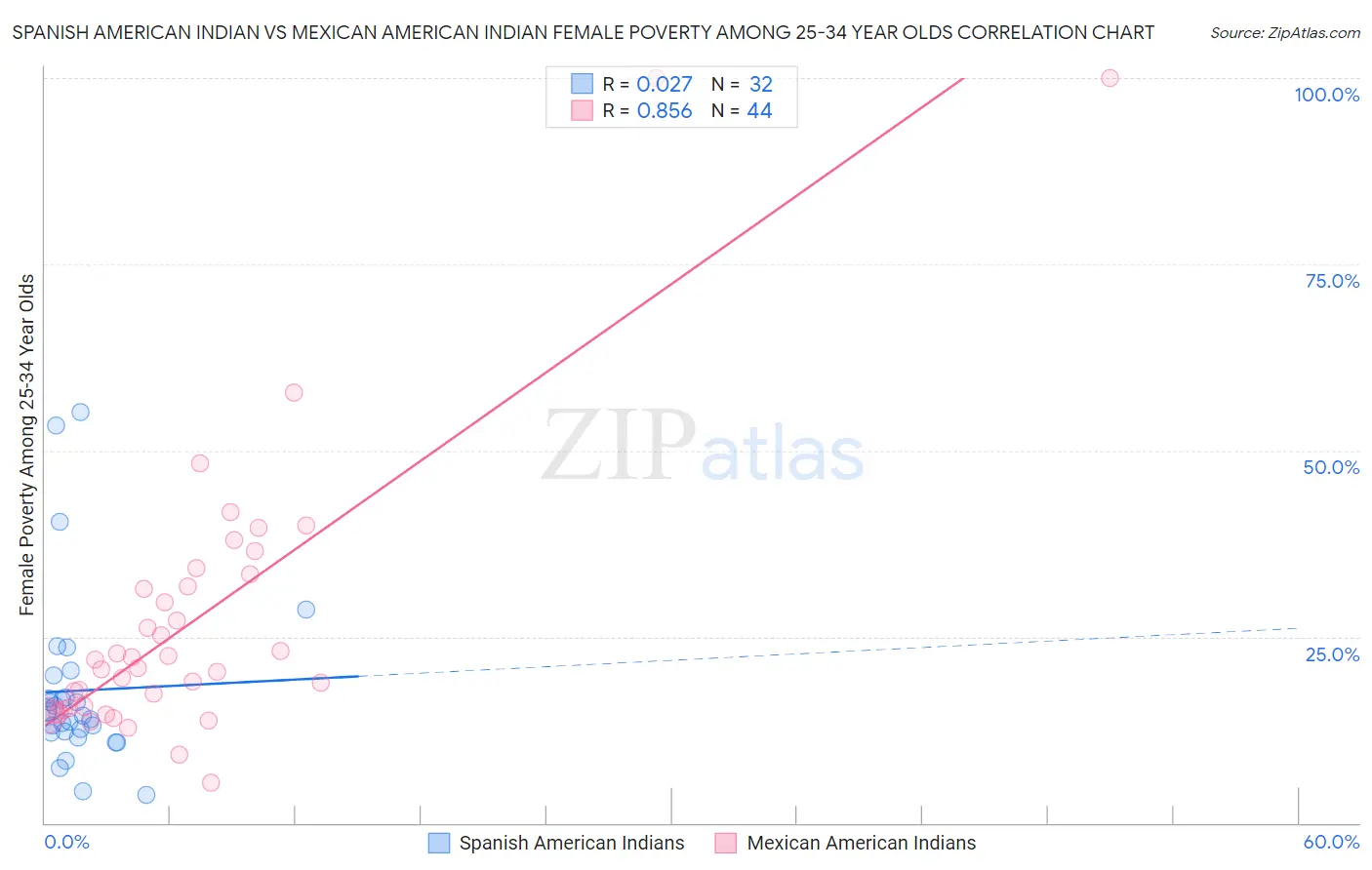 Spanish American Indian vs Mexican American Indian Female Poverty Among 25-34 Year Olds