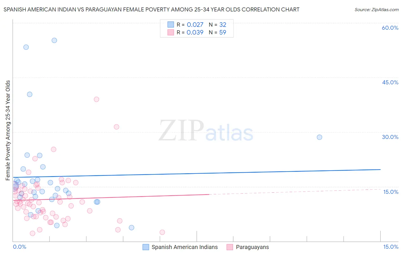 Spanish American Indian vs Paraguayan Female Poverty Among 25-34 Year Olds