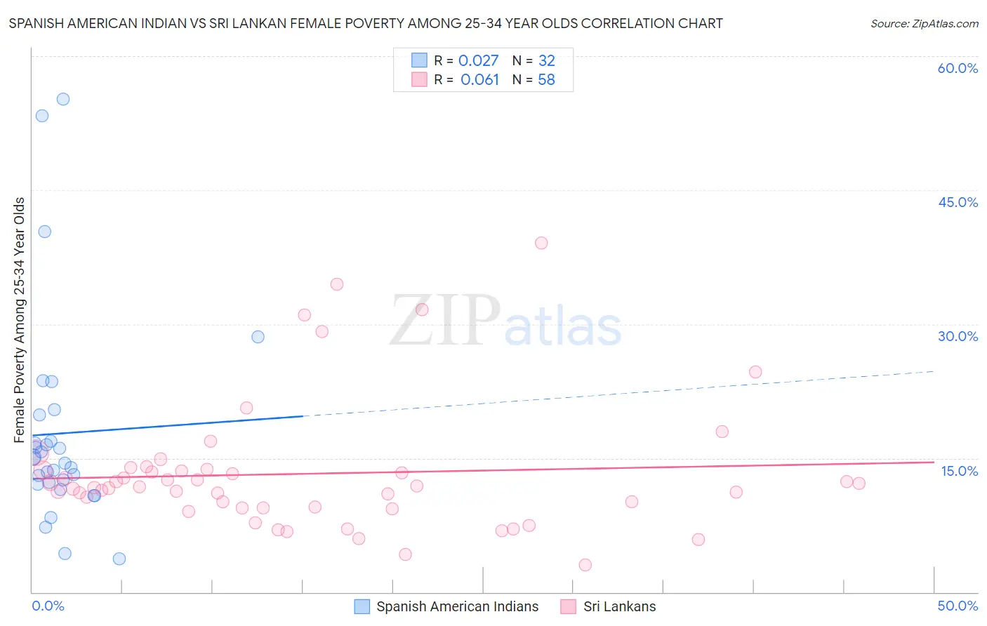 Spanish American Indian vs Sri Lankan Female Poverty Among 25-34 Year Olds