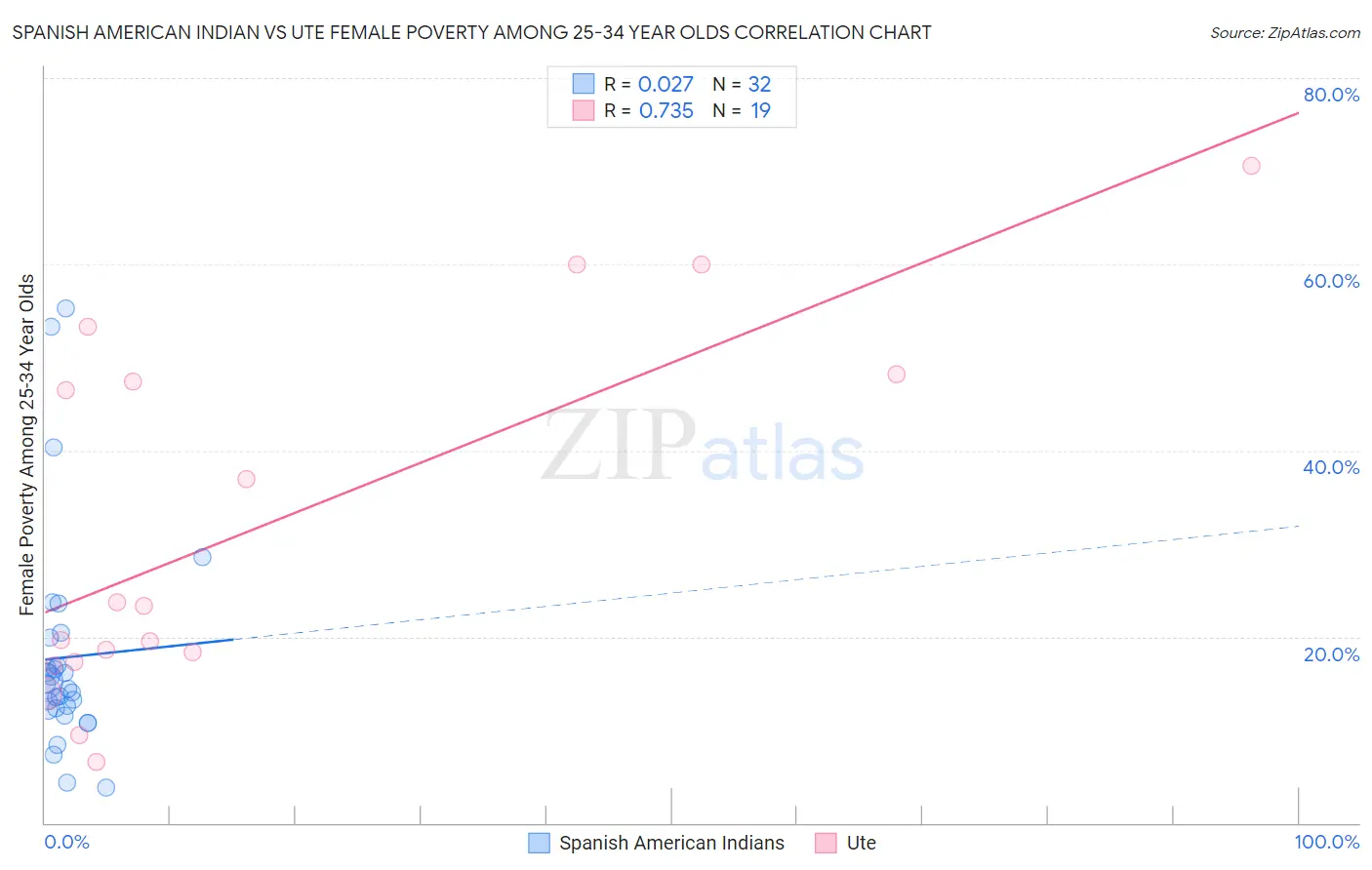 Spanish American Indian vs Ute Female Poverty Among 25-34 Year Olds