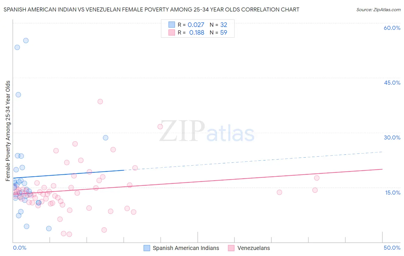 Spanish American Indian vs Venezuelan Female Poverty Among 25-34 Year Olds