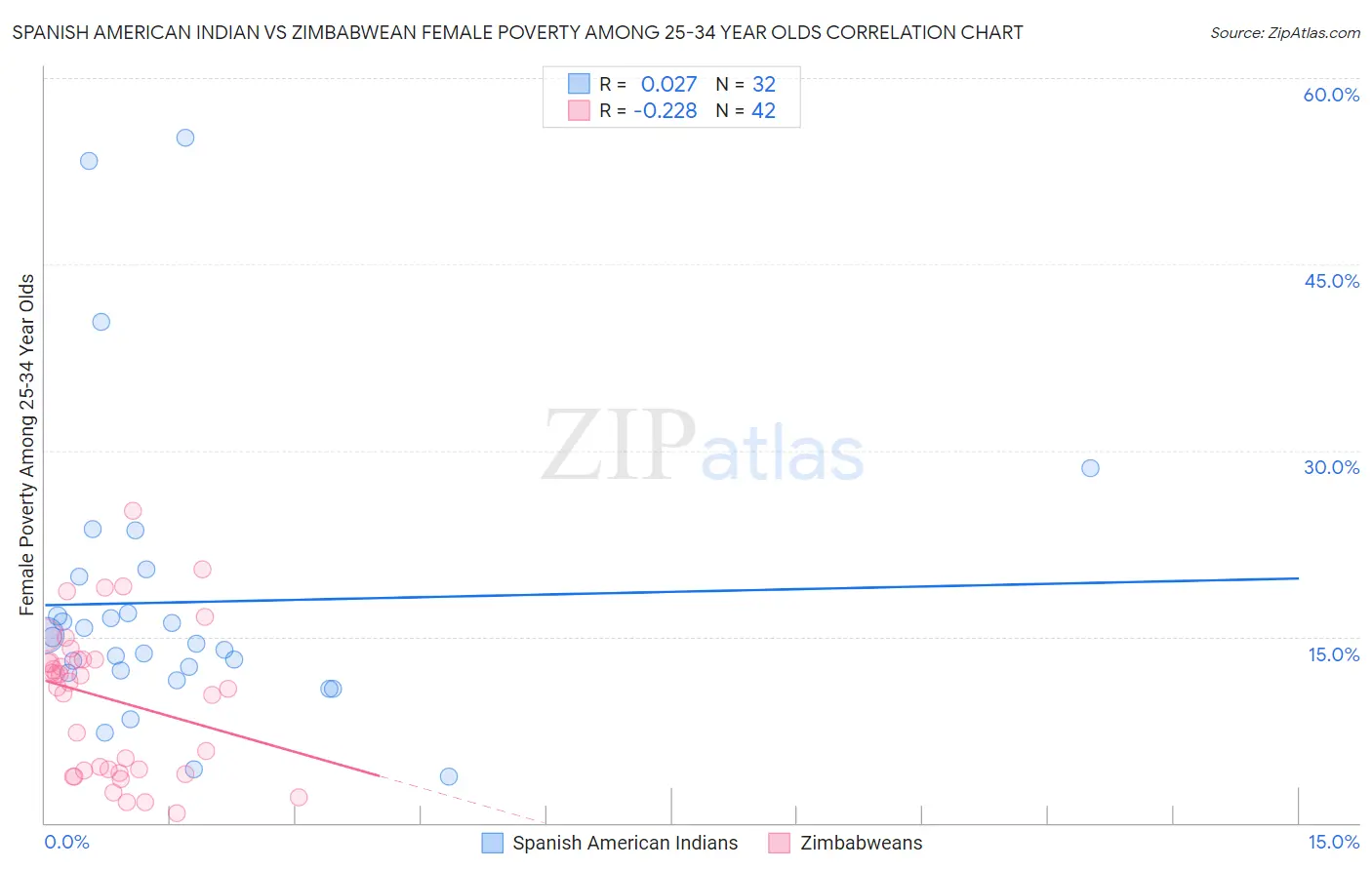 Spanish American Indian vs Zimbabwean Female Poverty Among 25-34 Year Olds