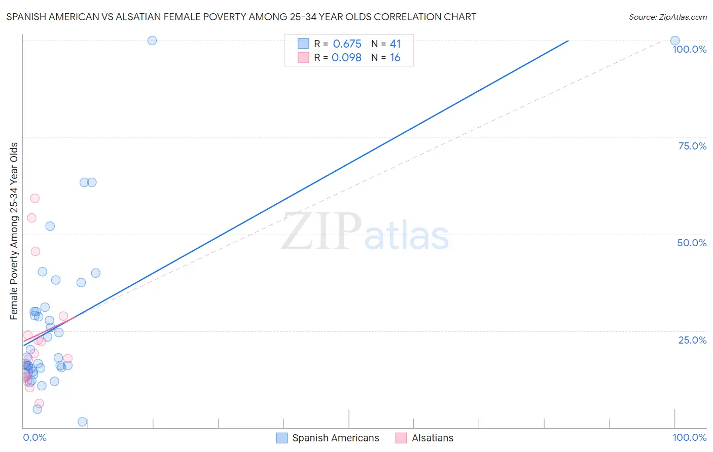 Spanish American vs Alsatian Female Poverty Among 25-34 Year Olds