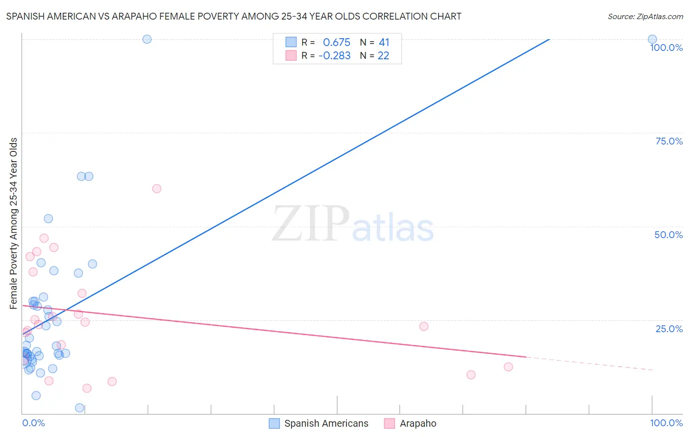Spanish American vs Arapaho Female Poverty Among 25-34 Year Olds