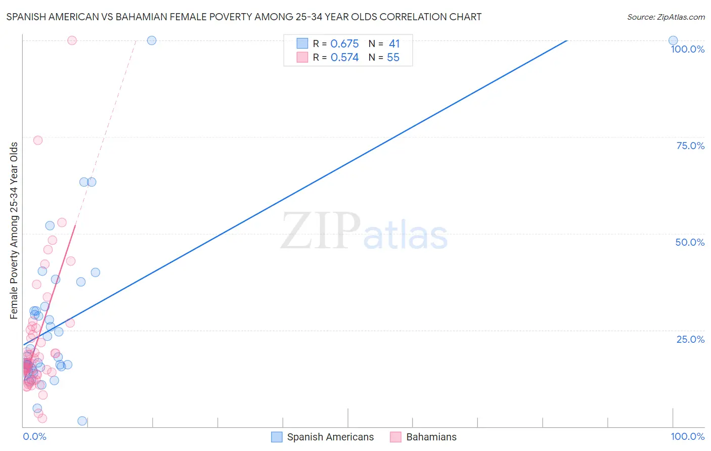 Spanish American vs Bahamian Female Poverty Among 25-34 Year Olds