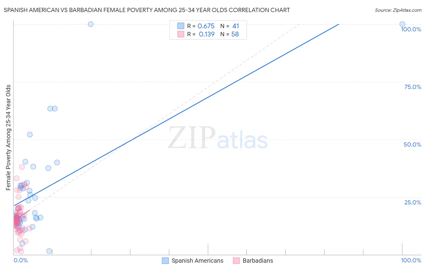Spanish American vs Barbadian Female Poverty Among 25-34 Year Olds
