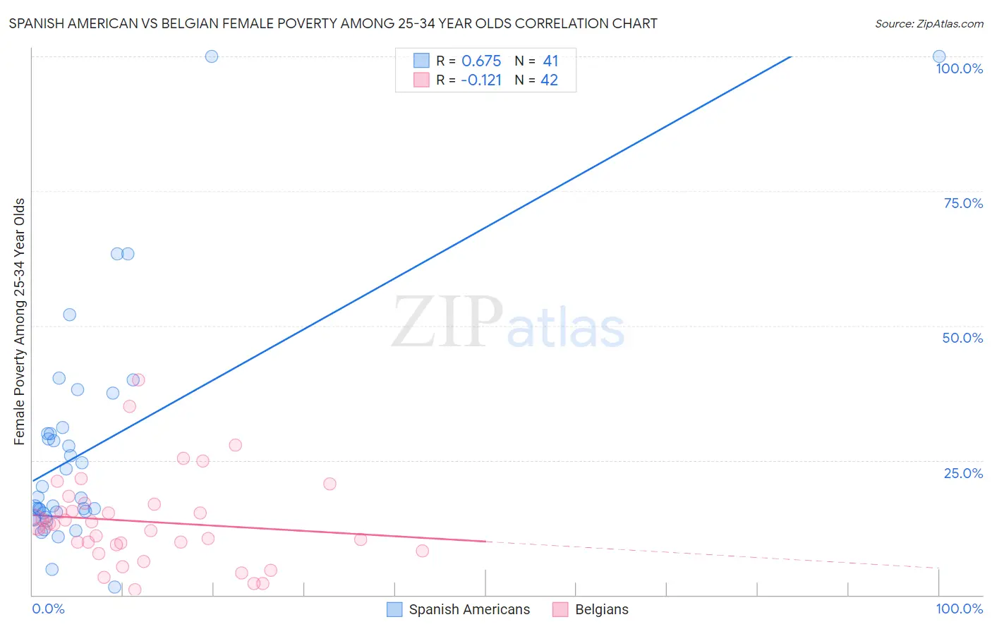 Spanish American vs Belgian Female Poverty Among 25-34 Year Olds
