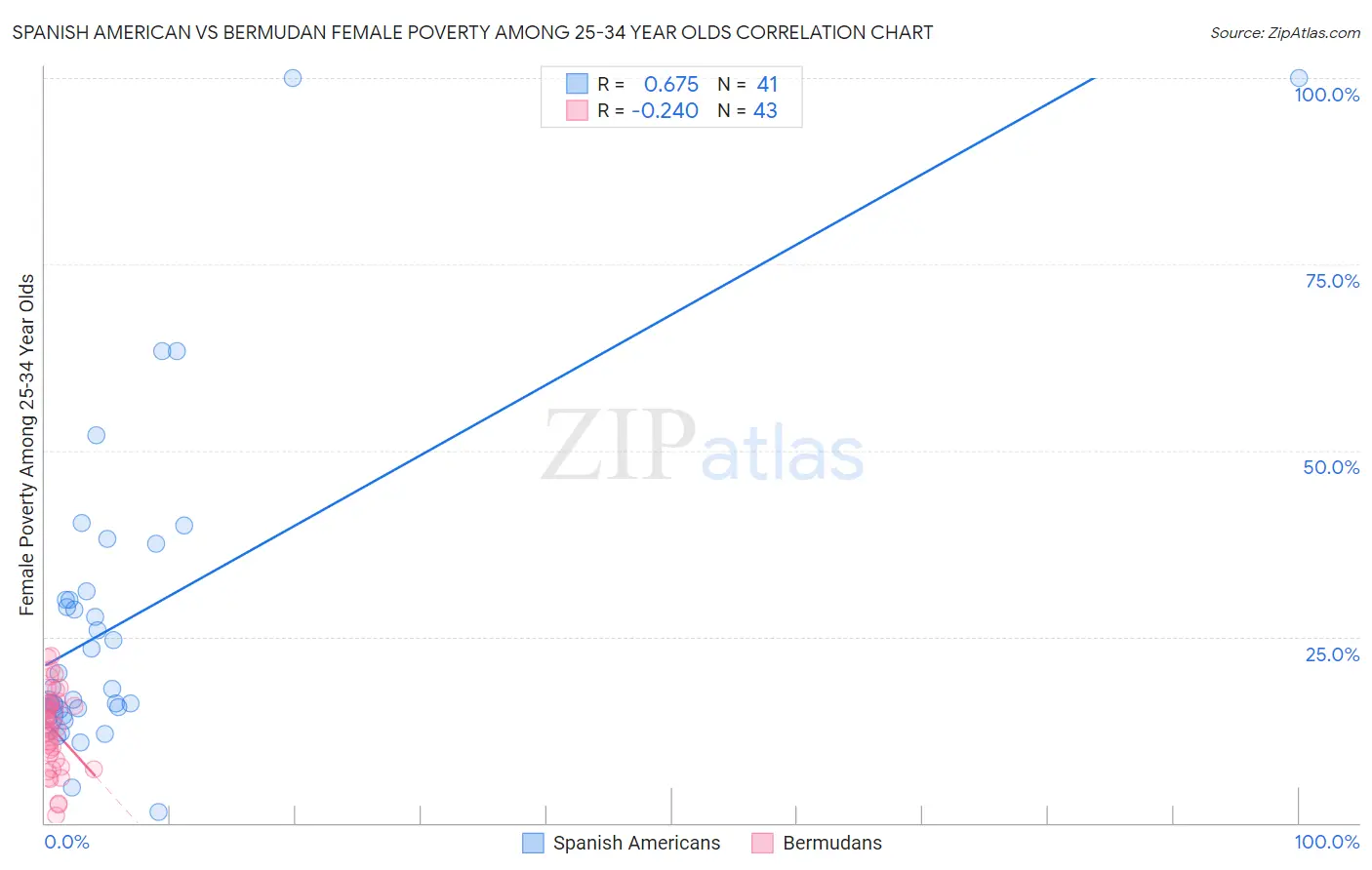 Spanish American vs Bermudan Female Poverty Among 25-34 Year Olds