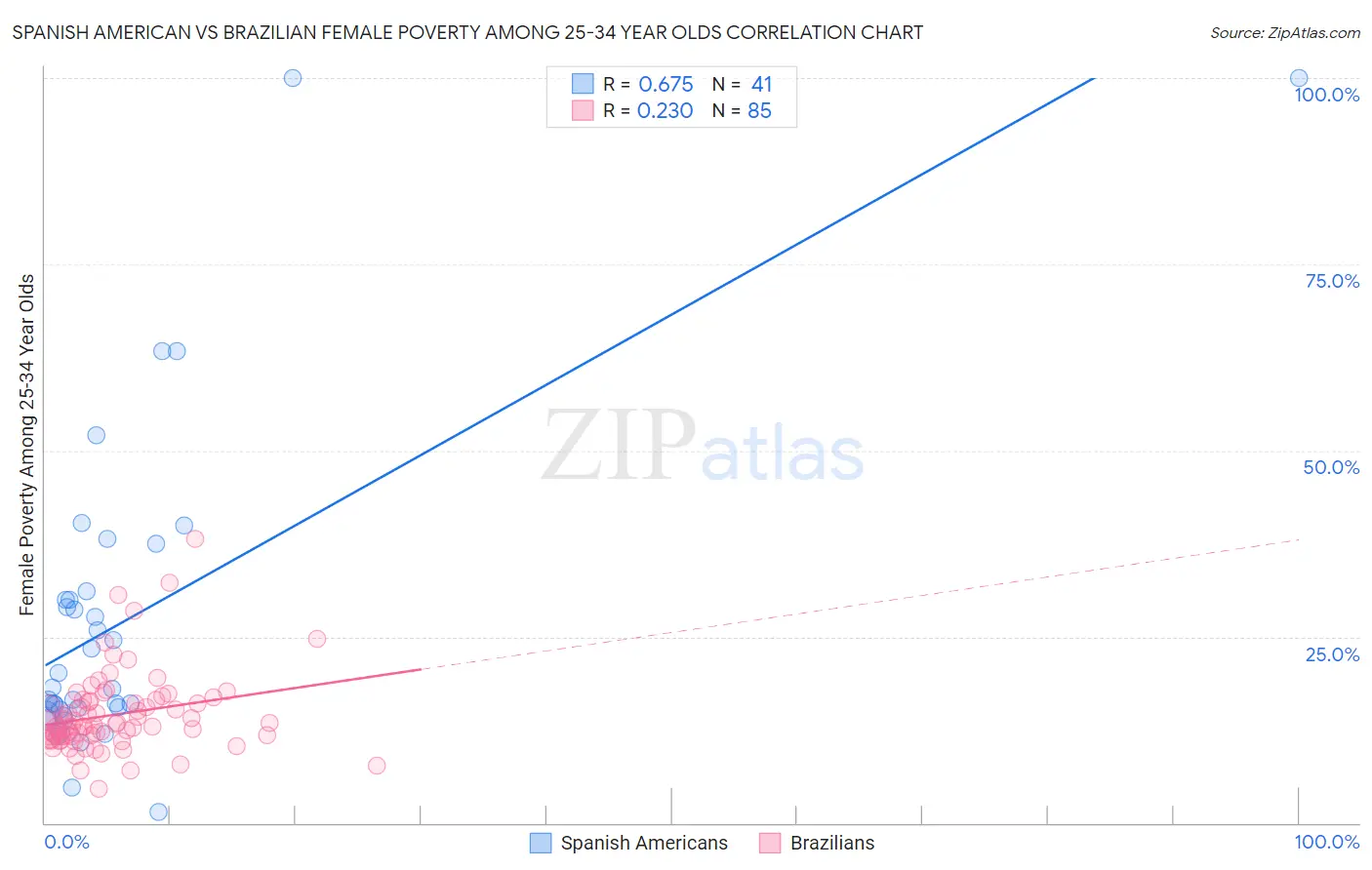 Spanish American vs Brazilian Female Poverty Among 25-34 Year Olds