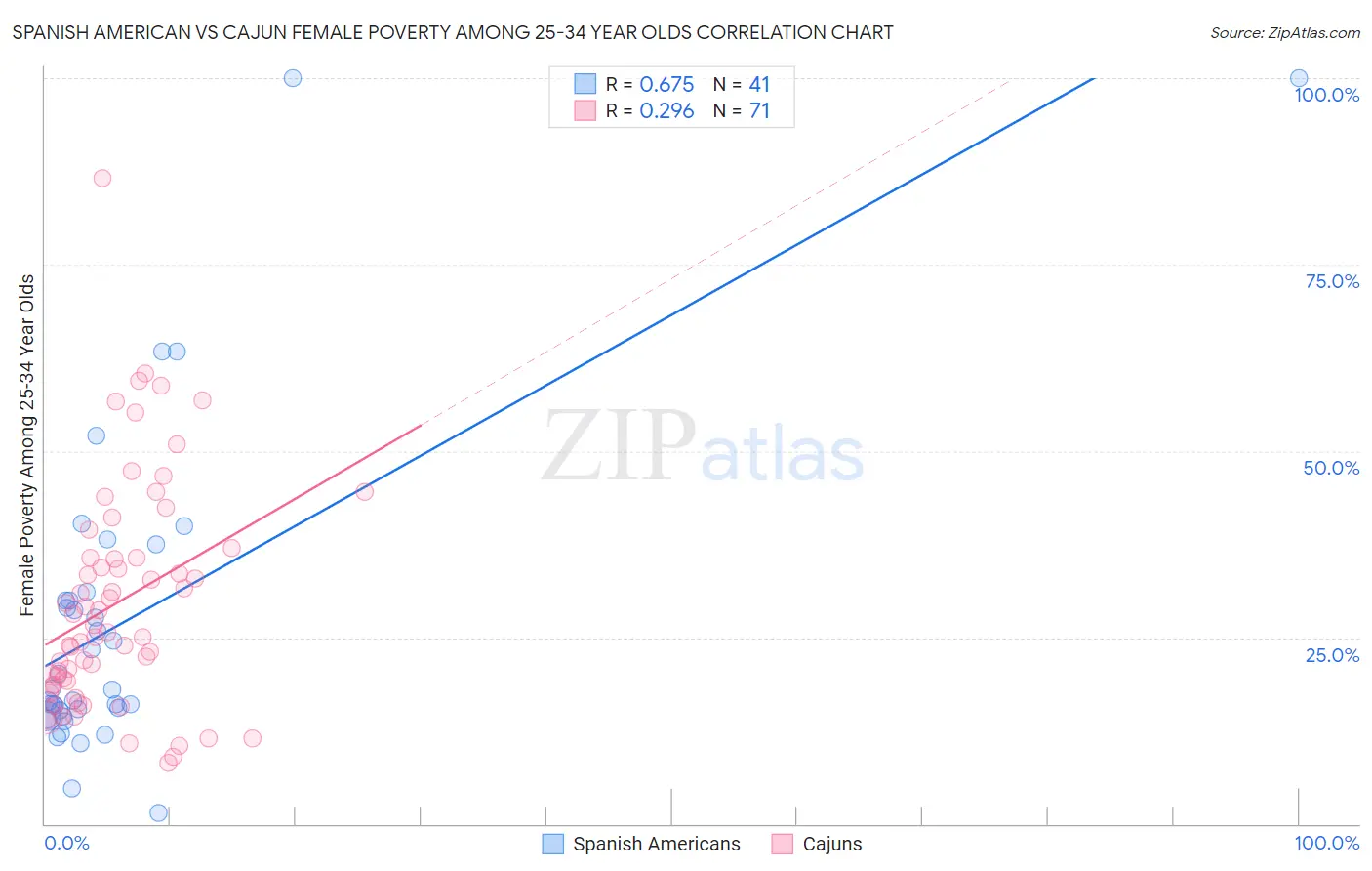 Spanish American vs Cajun Female Poverty Among 25-34 Year Olds