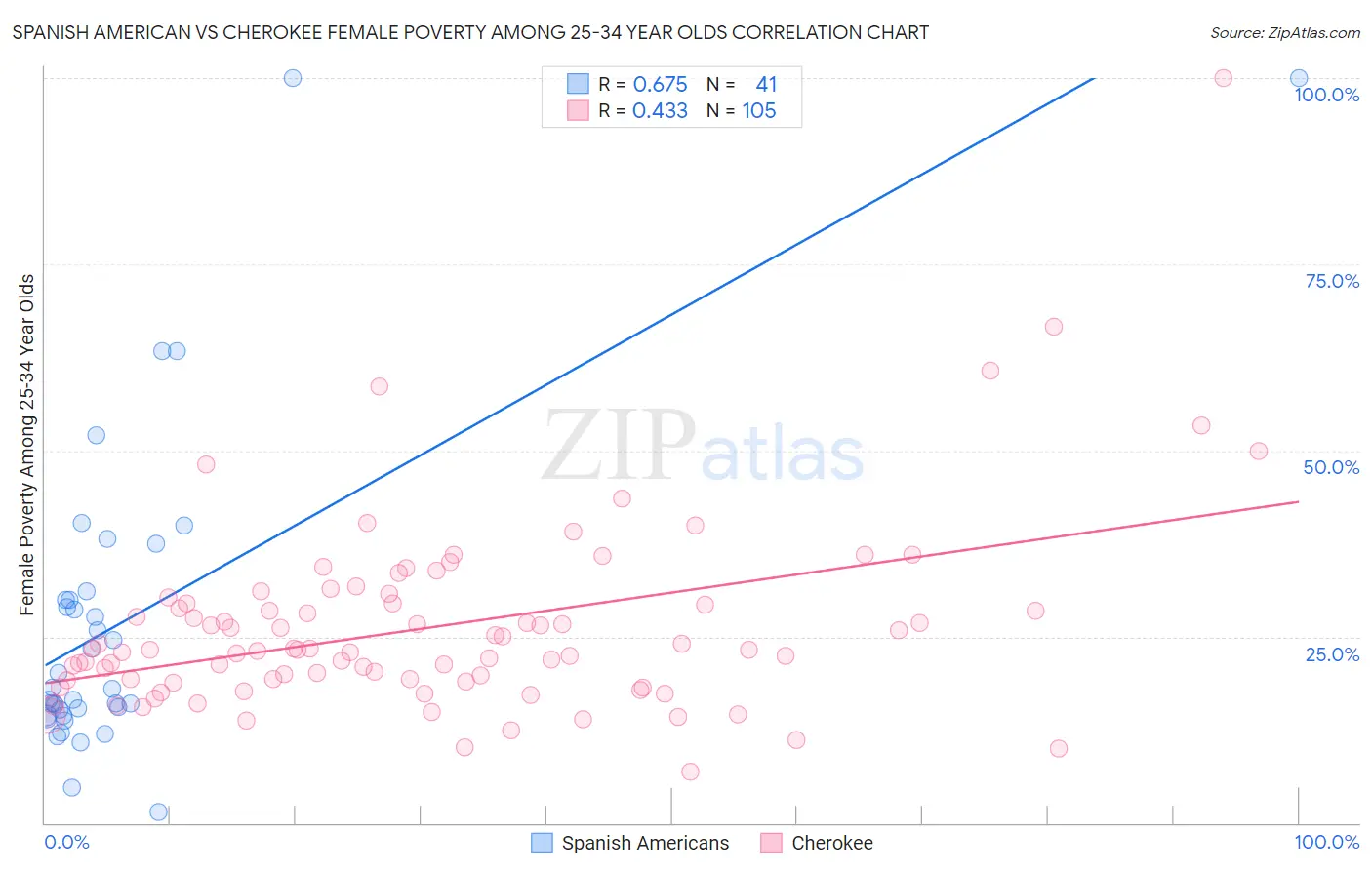 Spanish American vs Cherokee Female Poverty Among 25-34 Year Olds