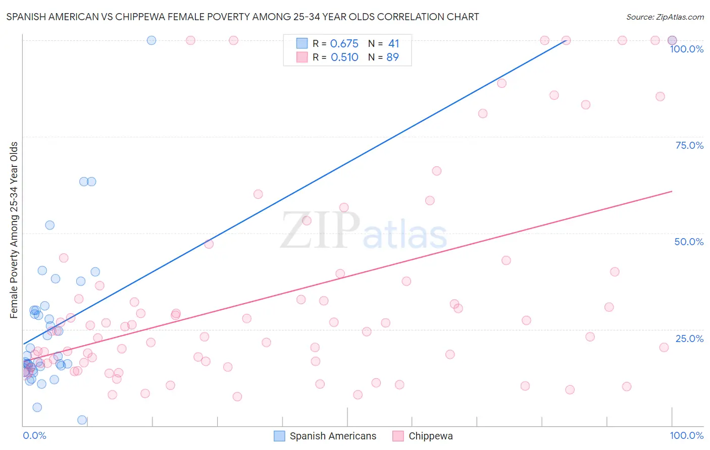 Spanish American vs Chippewa Female Poverty Among 25-34 Year Olds