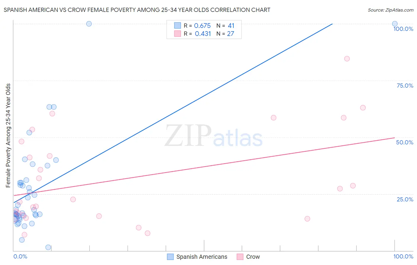 Spanish American vs Crow Female Poverty Among 25-34 Year Olds