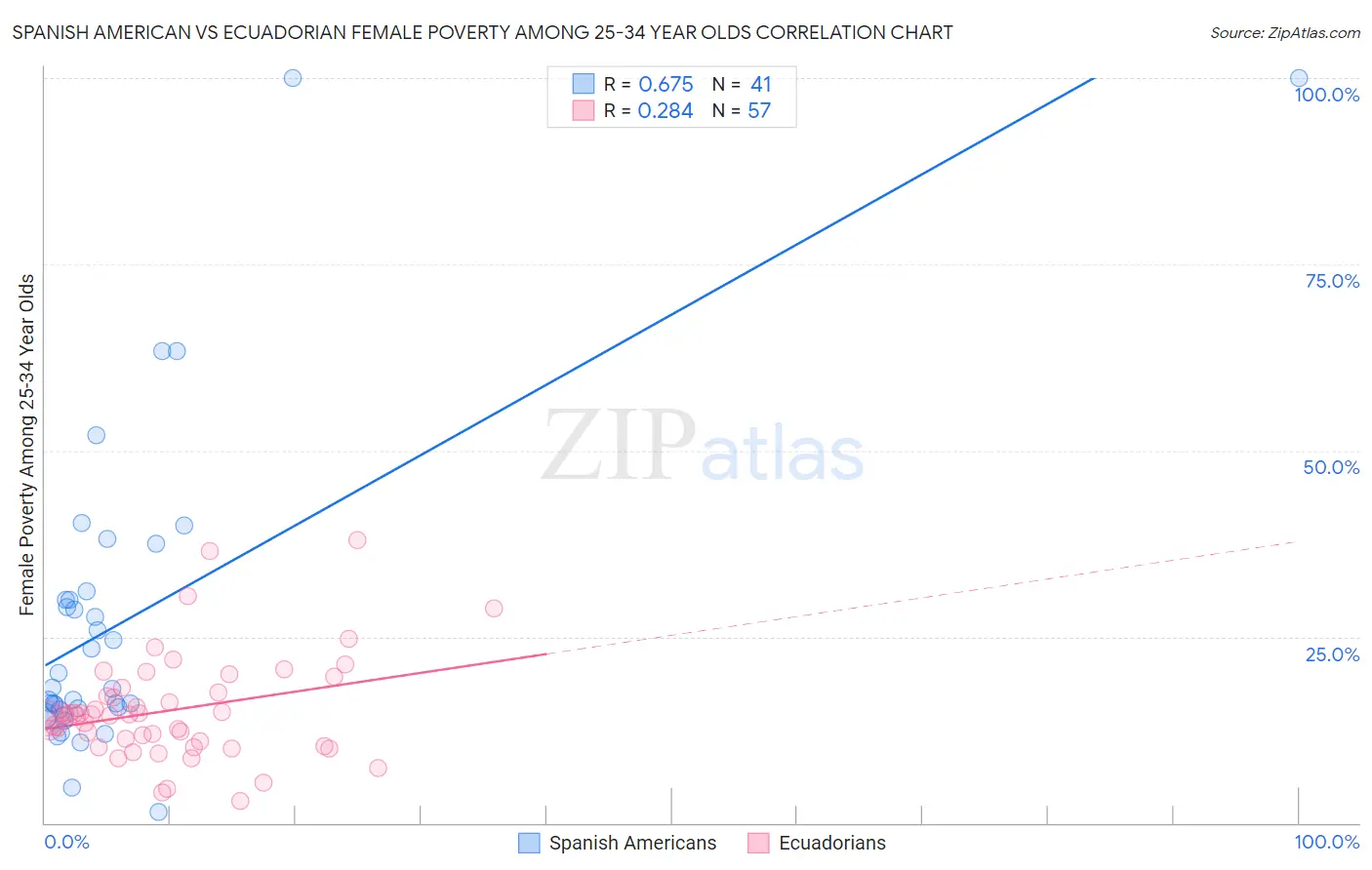 Spanish American vs Ecuadorian Female Poverty Among 25-34 Year Olds