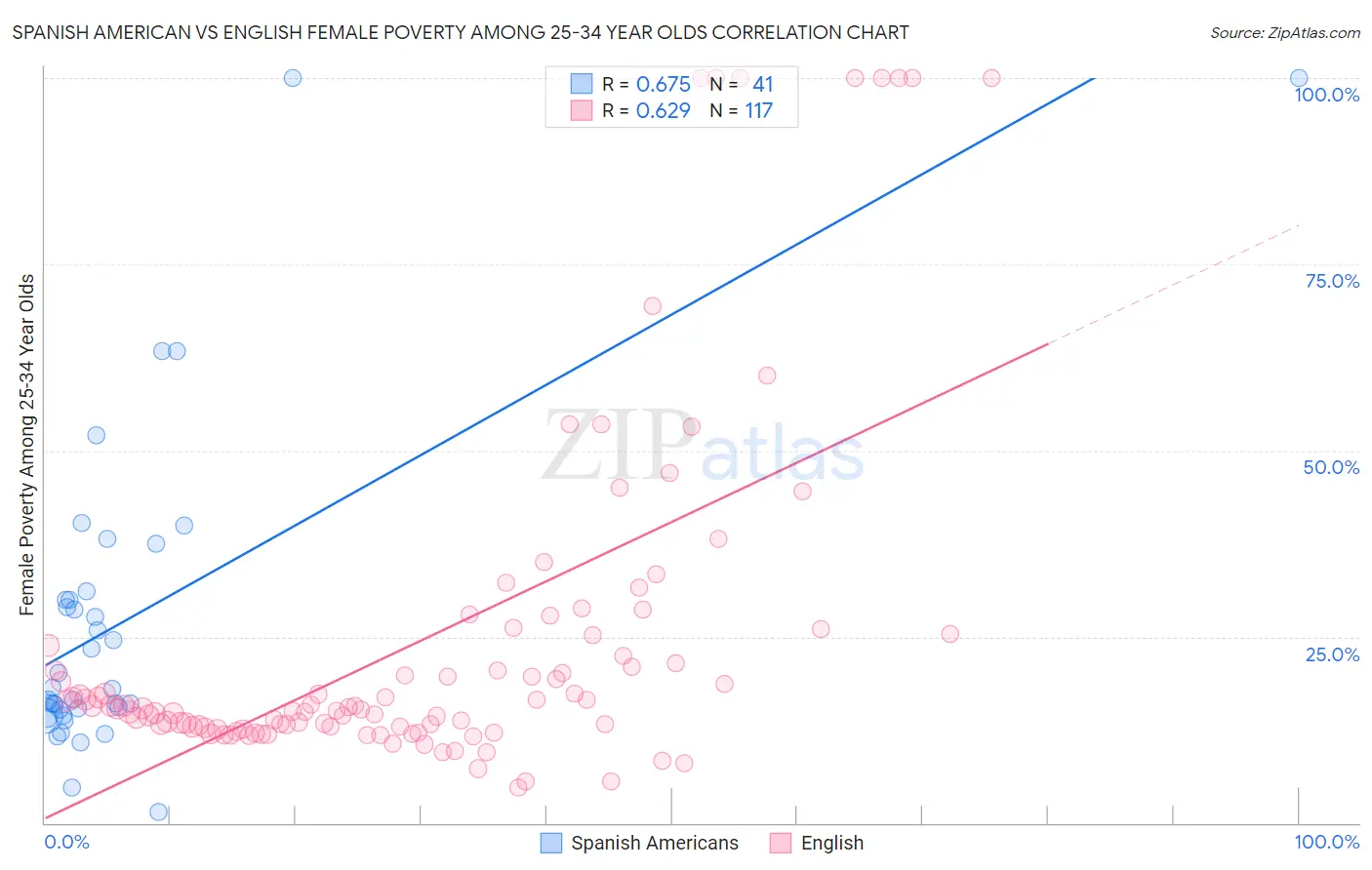 Spanish American vs English Female Poverty Among 25-34 Year Olds