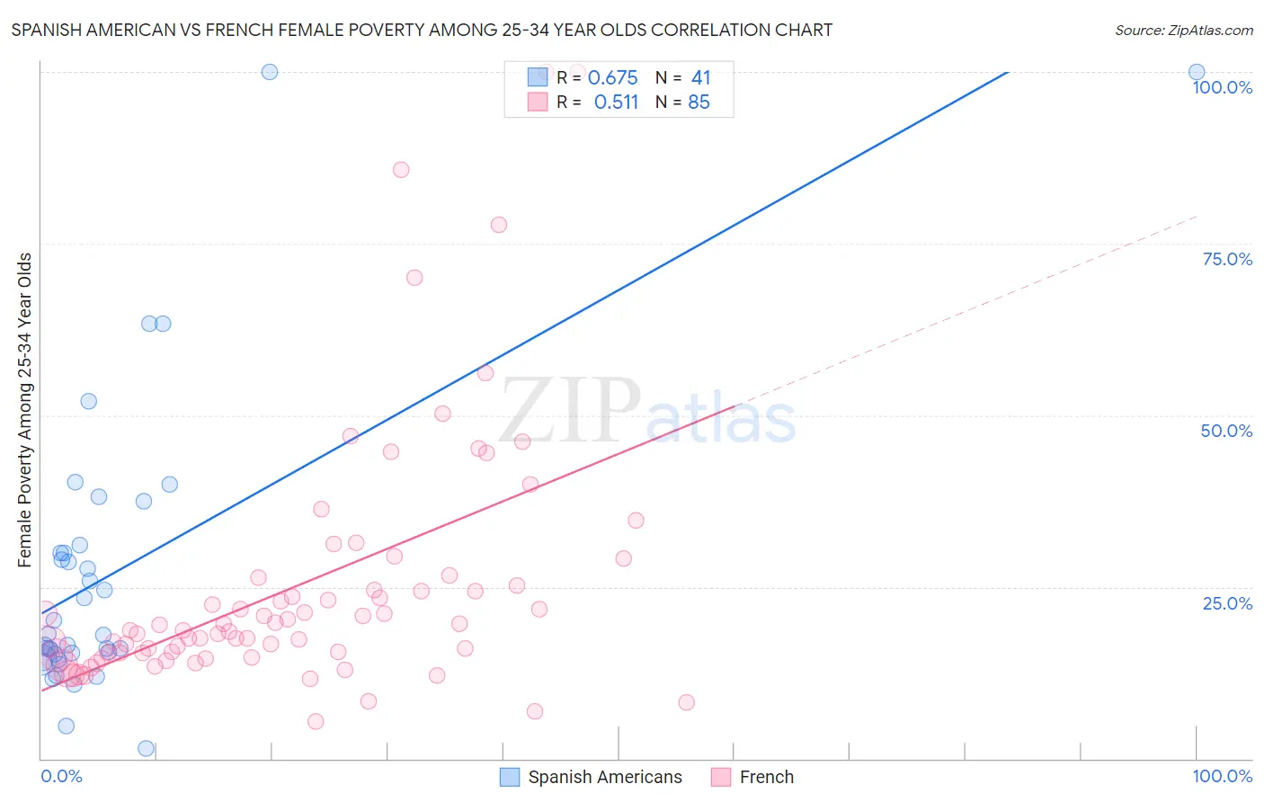 Spanish American vs French Female Poverty Among 25-34 Year Olds