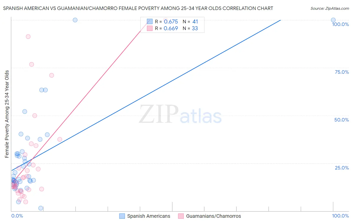 Spanish American vs Guamanian/Chamorro Female Poverty Among 25-34 Year Olds