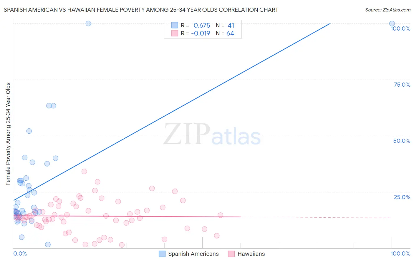 Spanish American vs Hawaiian Female Poverty Among 25-34 Year Olds