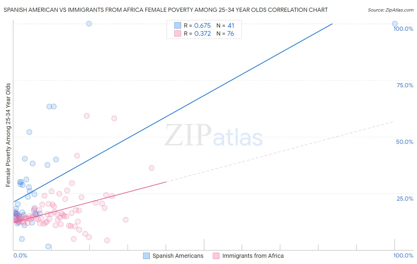 Spanish American vs Immigrants from Africa Female Poverty Among 25-34 Year Olds