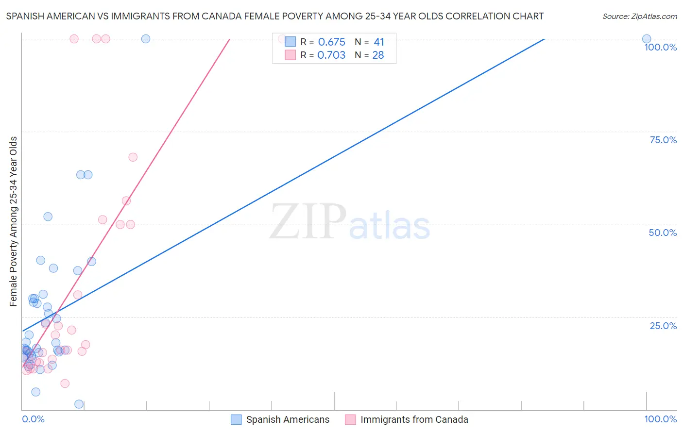 Spanish American vs Immigrants from Canada Female Poverty Among 25-34 Year Olds