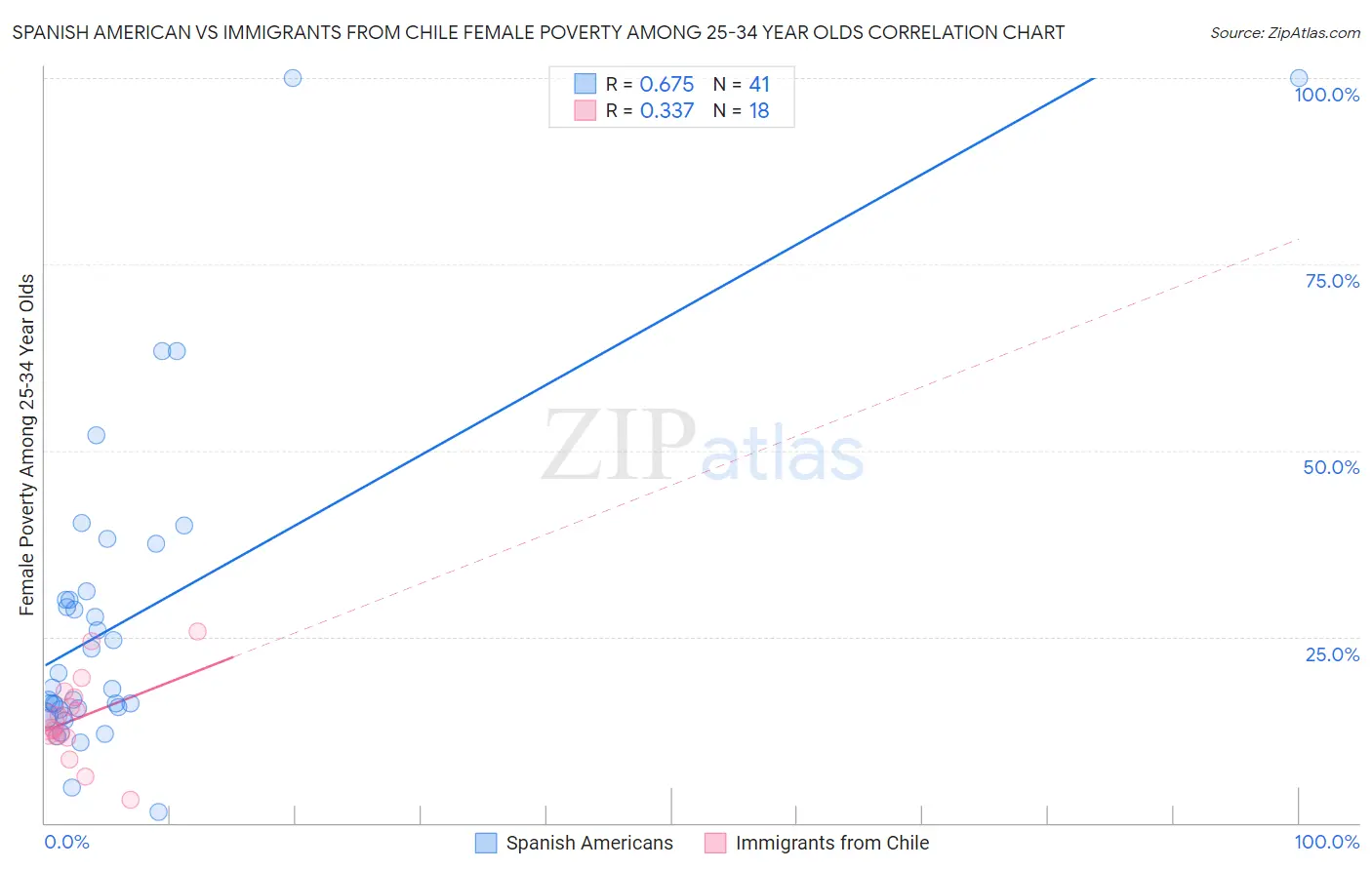 Spanish American vs Immigrants from Chile Female Poverty Among 25-34 Year Olds