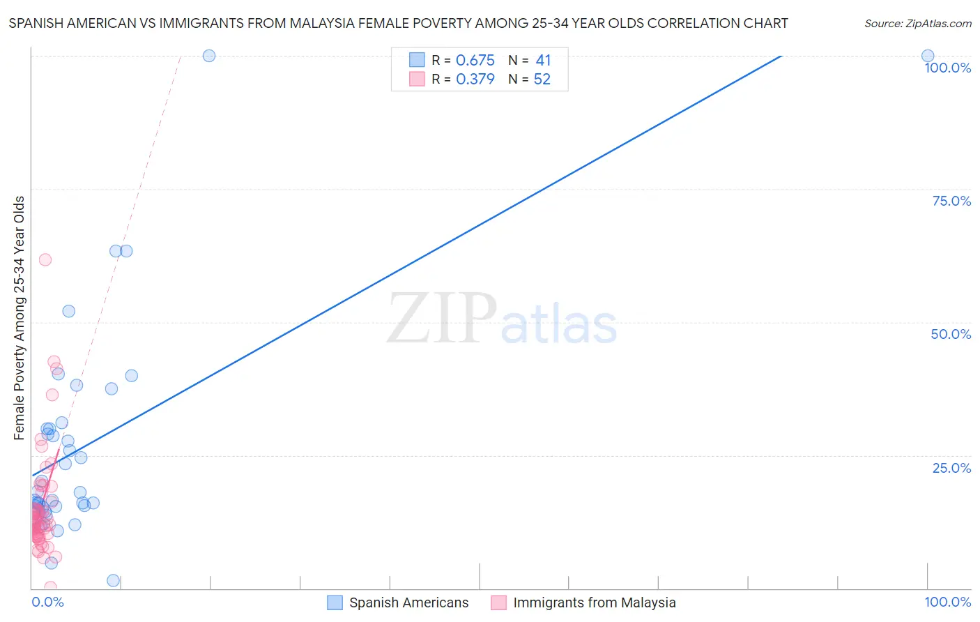 Spanish American vs Immigrants from Malaysia Female Poverty Among 25-34 Year Olds