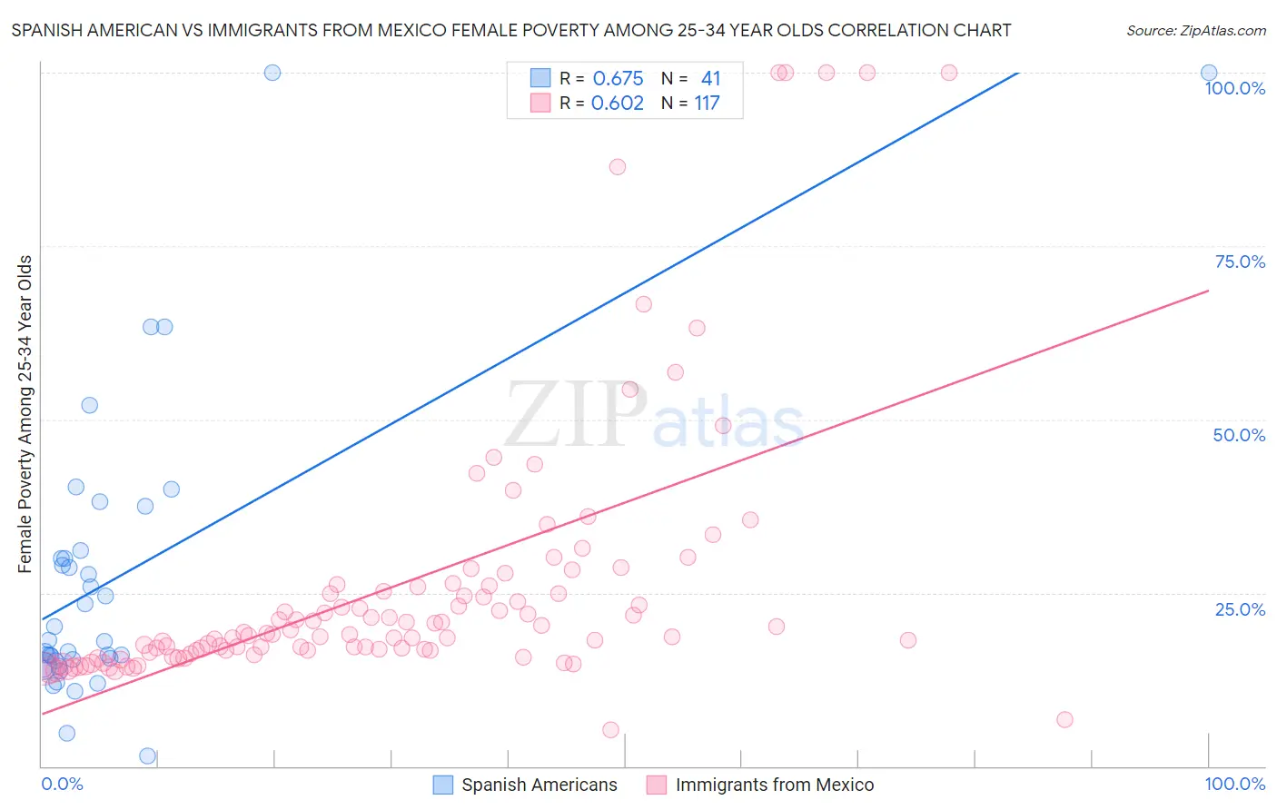 Spanish American vs Immigrants from Mexico Female Poverty Among 25-34 Year Olds