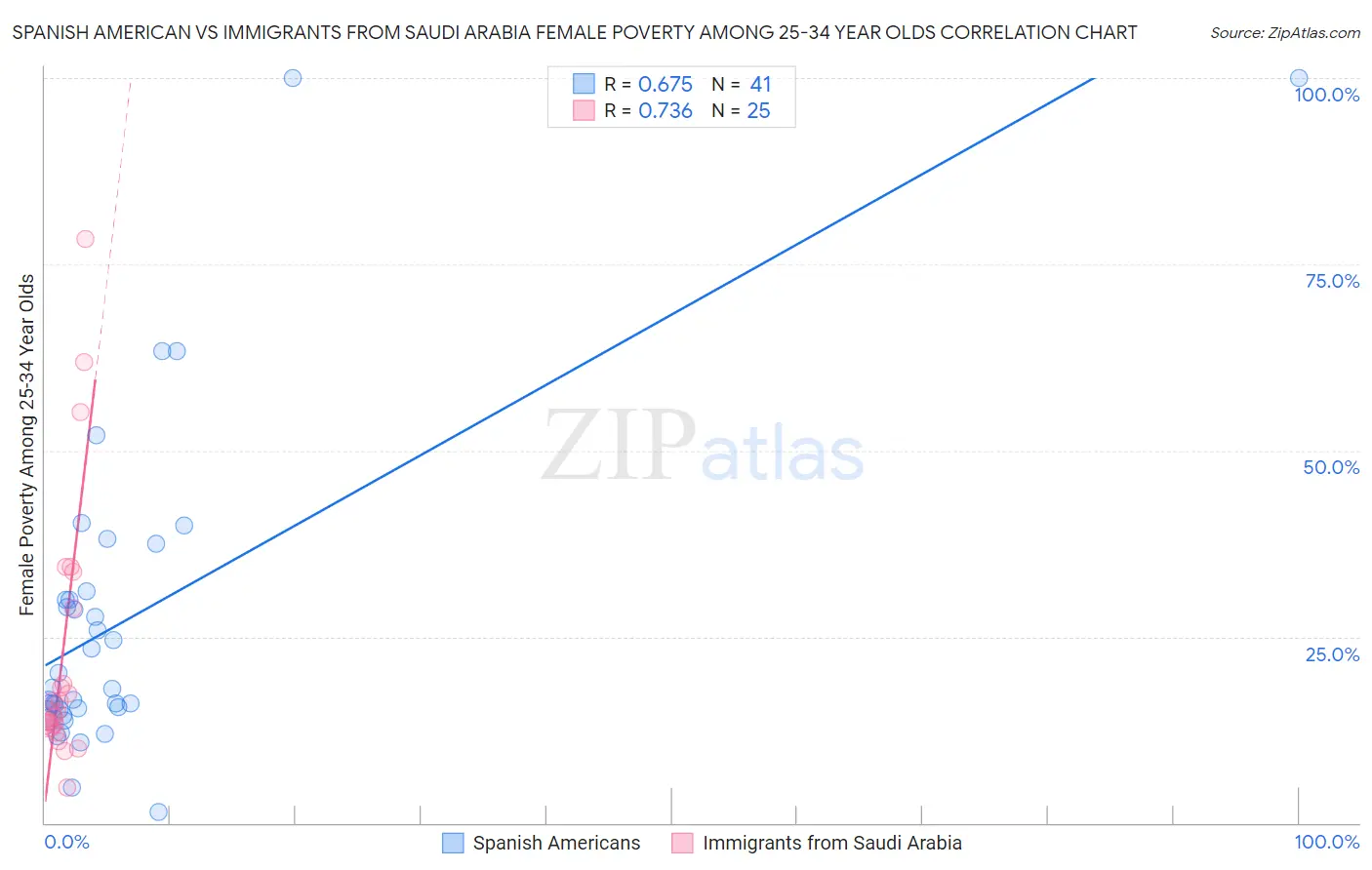 Spanish American vs Immigrants from Saudi Arabia Female Poverty Among 25-34 Year Olds