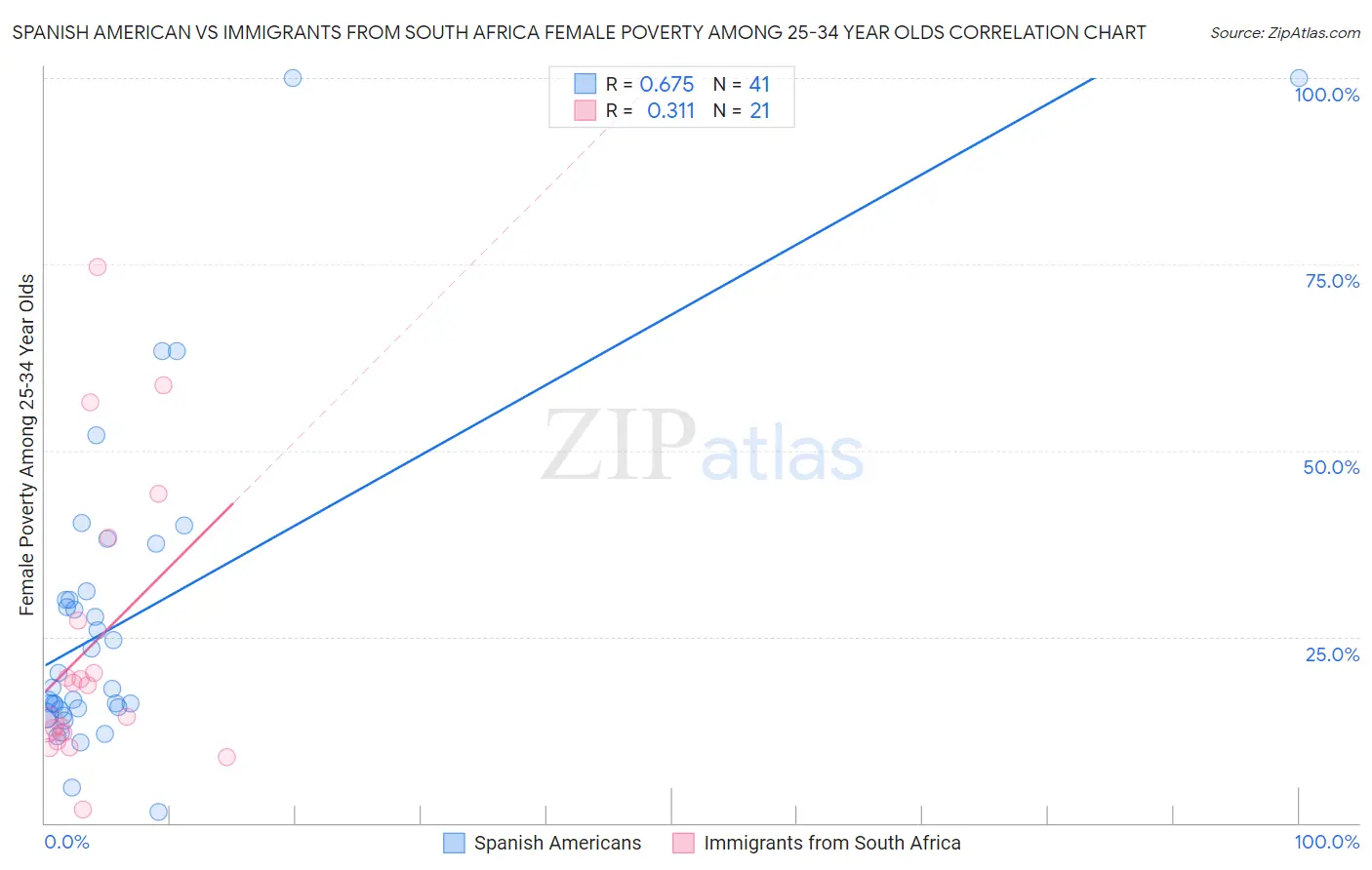 Spanish American vs Immigrants from South Africa Female Poverty Among 25-34 Year Olds