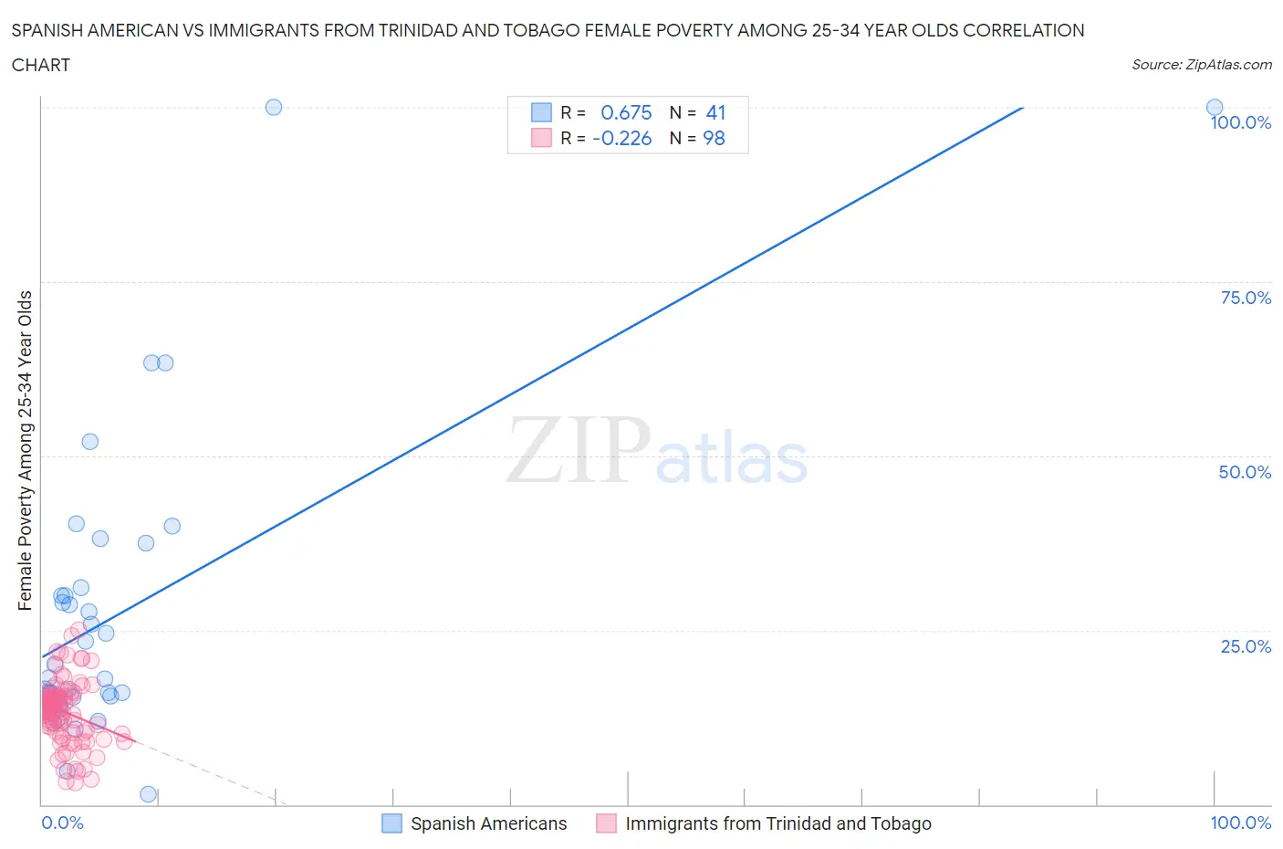 Spanish American vs Immigrants from Trinidad and Tobago Female Poverty Among 25-34 Year Olds