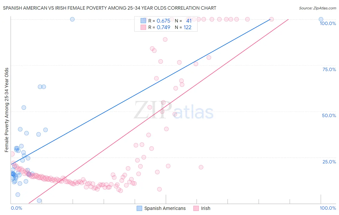 Spanish American vs Irish Female Poverty Among 25-34 Year Olds