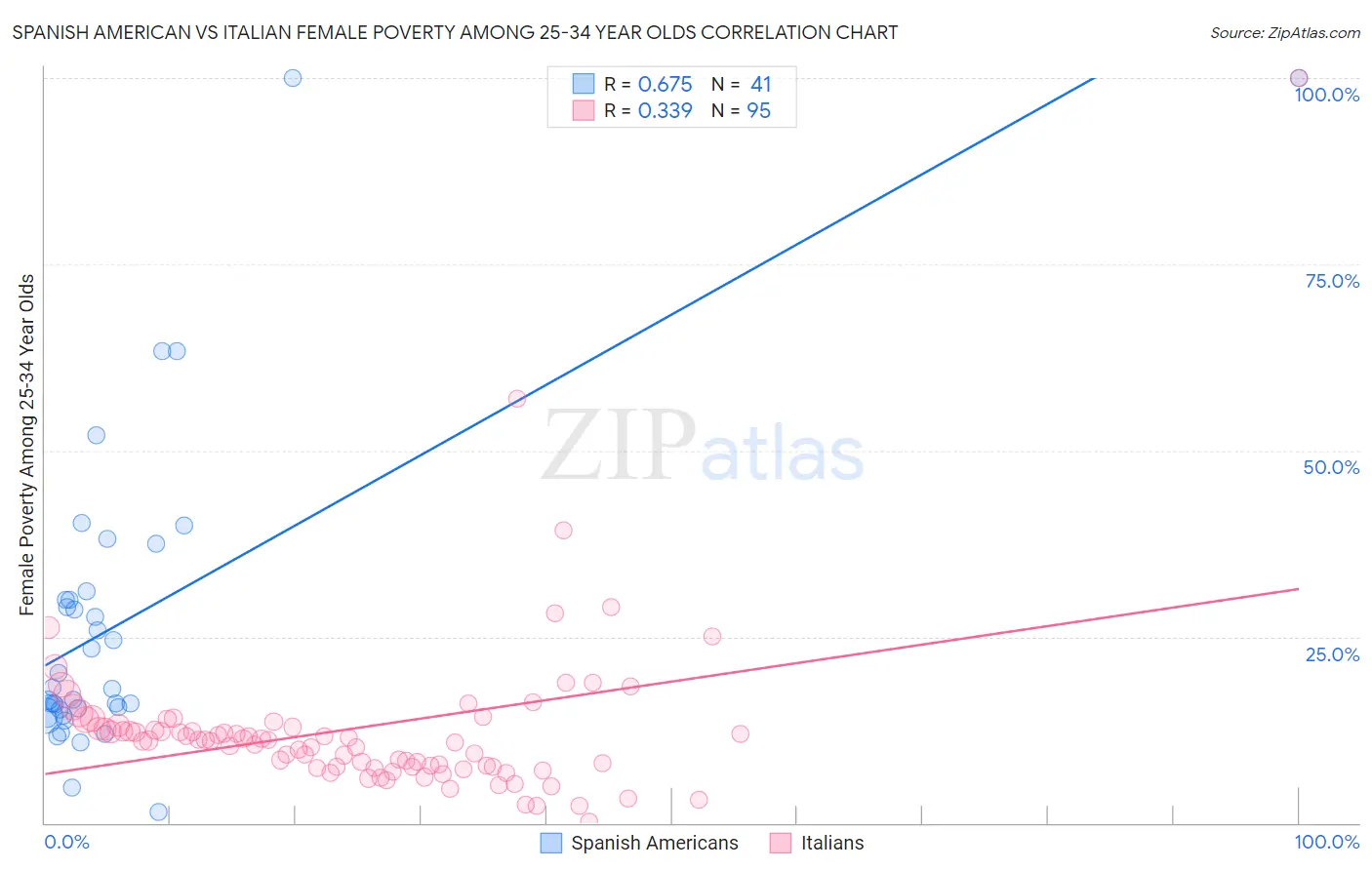 Spanish American vs Italian Female Poverty Among 25-34 Year Olds