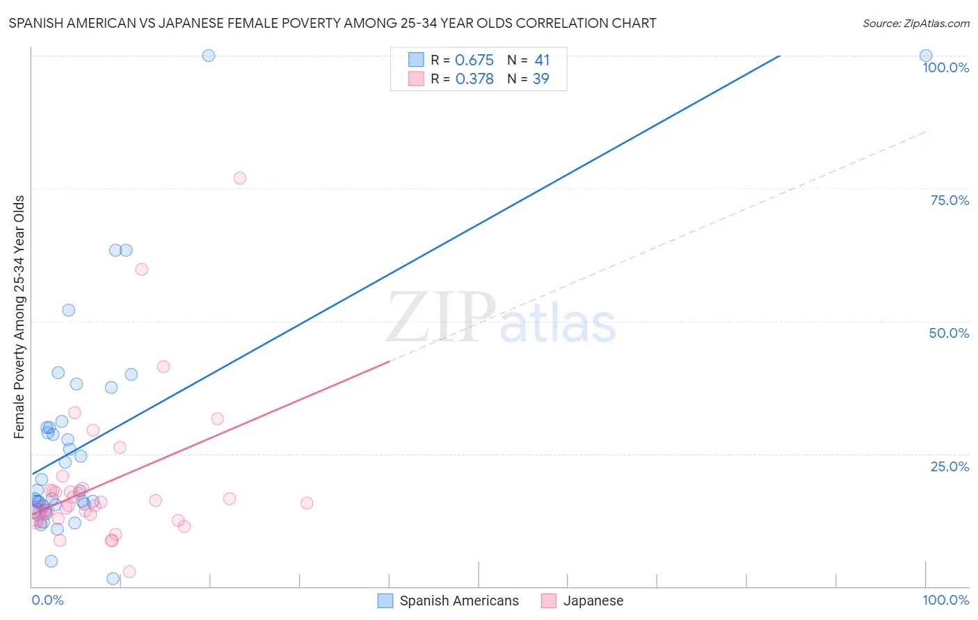 Spanish American vs Japanese Female Poverty Among 25-34 Year Olds
