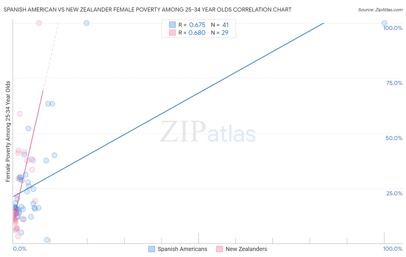 Spanish American vs New Zealander Female Poverty Among 25-34 Year Olds