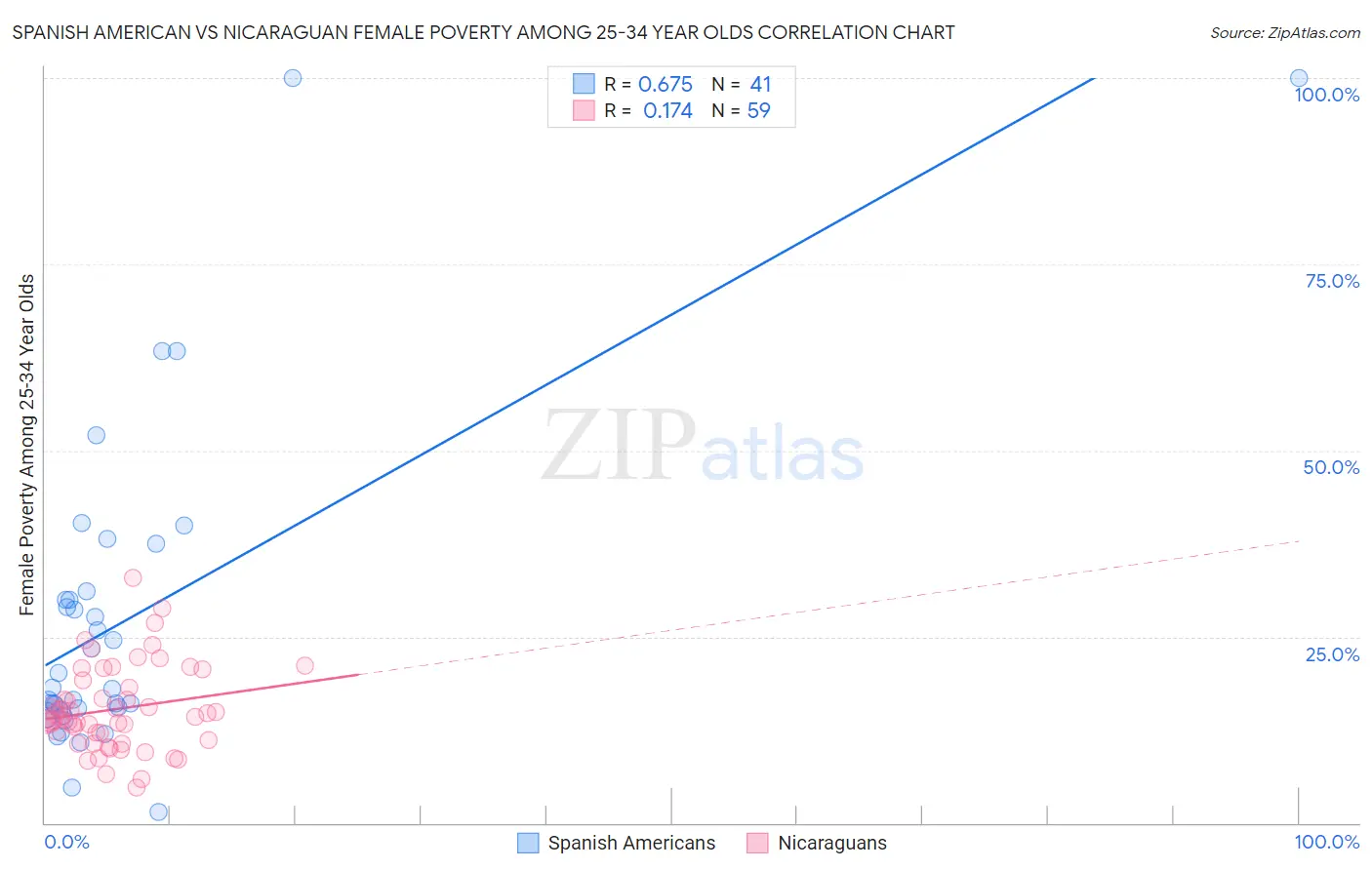 Spanish American vs Nicaraguan Female Poverty Among 25-34 Year Olds
