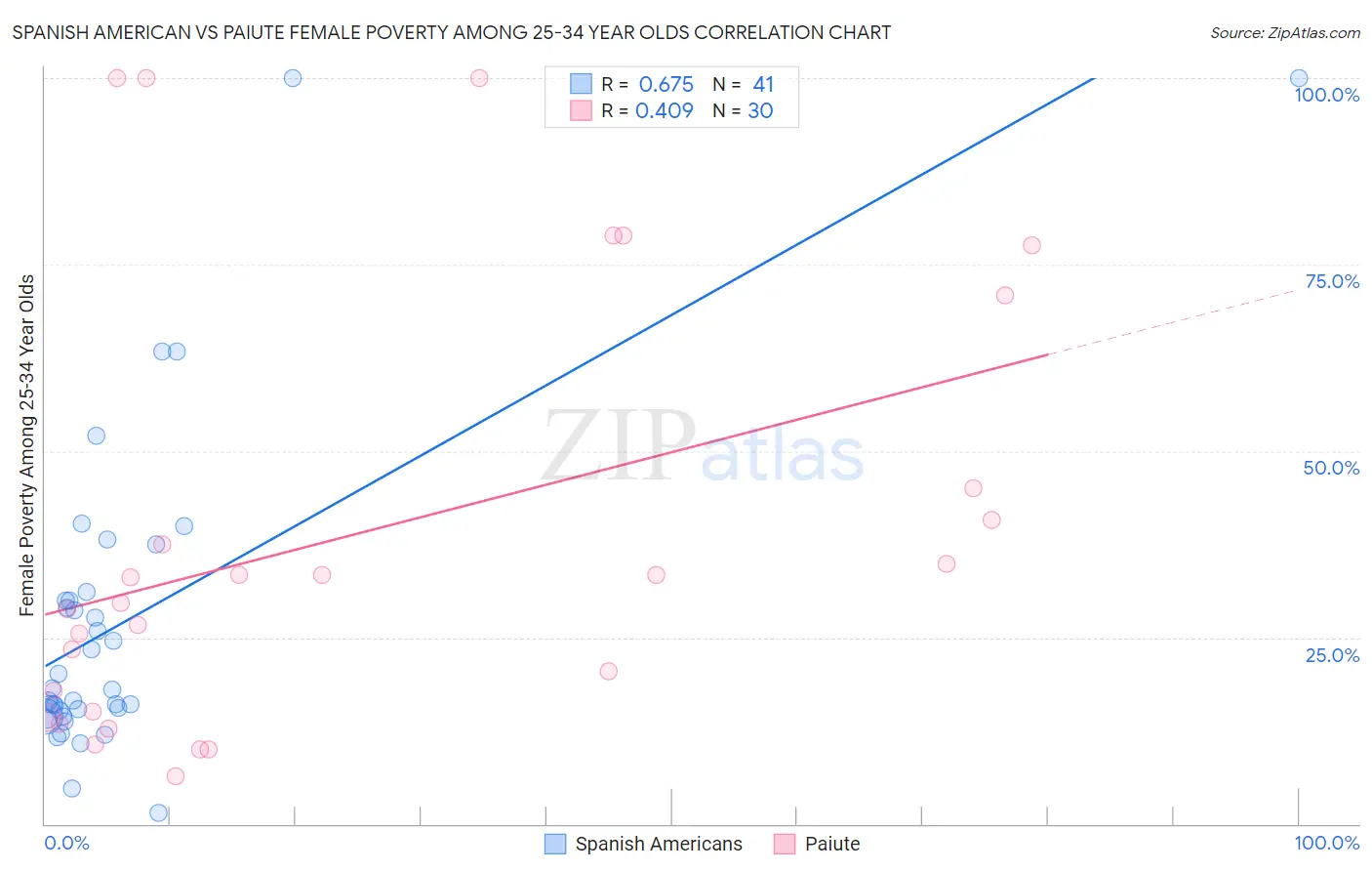 Spanish American vs Paiute Female Poverty Among 25-34 Year Olds