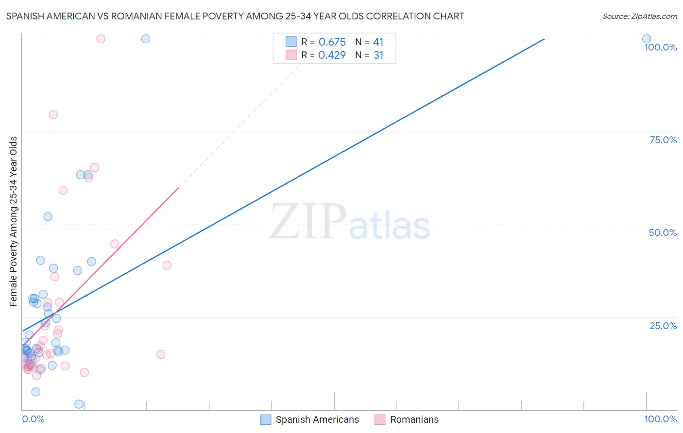 Spanish American vs Romanian Female Poverty Among 25-34 Year Olds