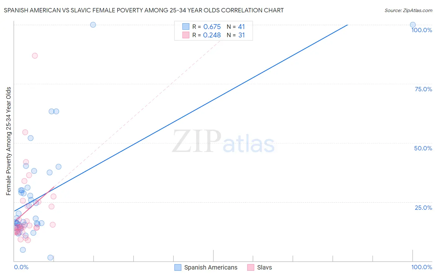 Spanish American vs Slavic Female Poverty Among 25-34 Year Olds