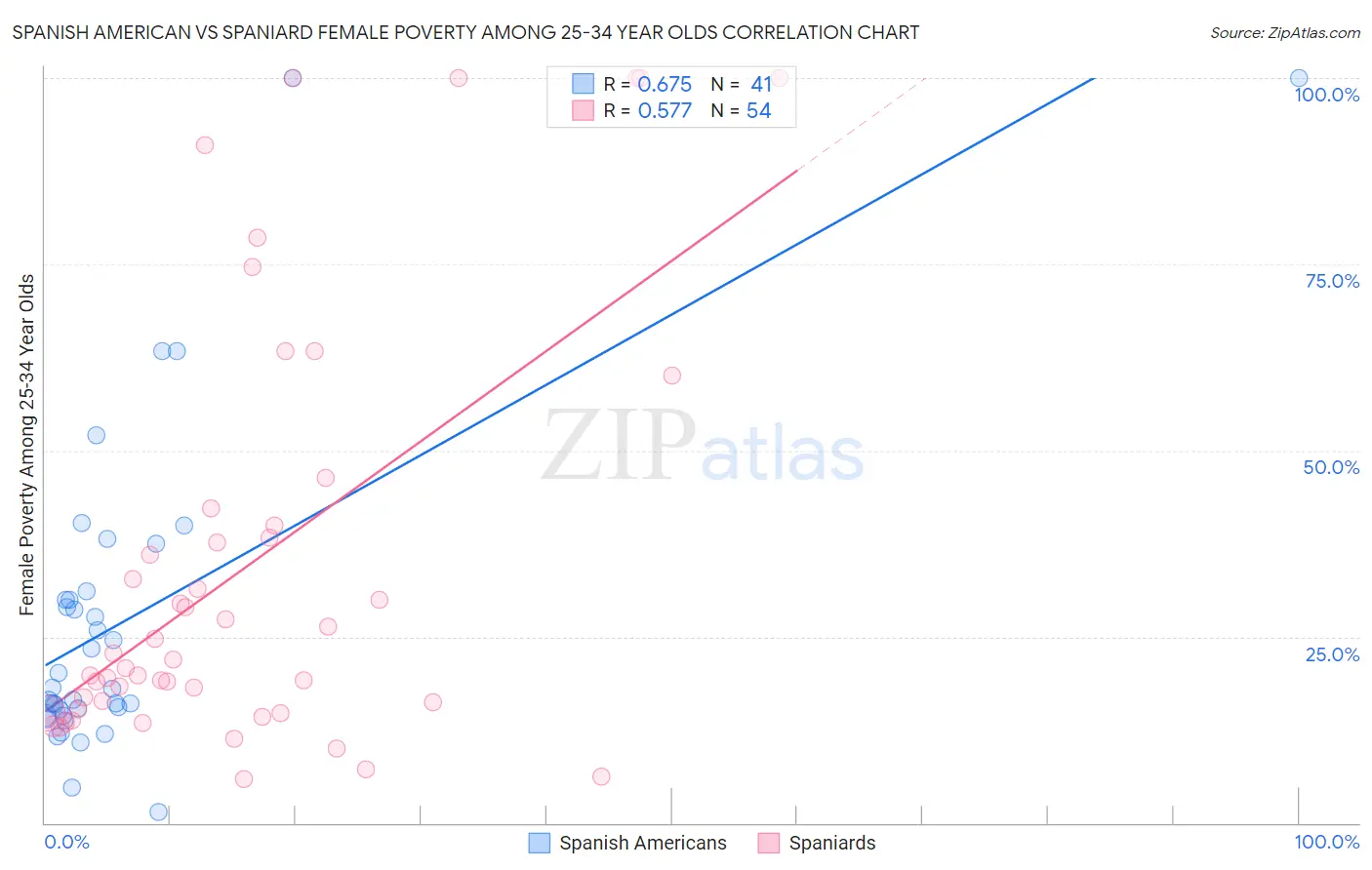 Spanish American vs Spaniard Female Poverty Among 25-34 Year Olds
