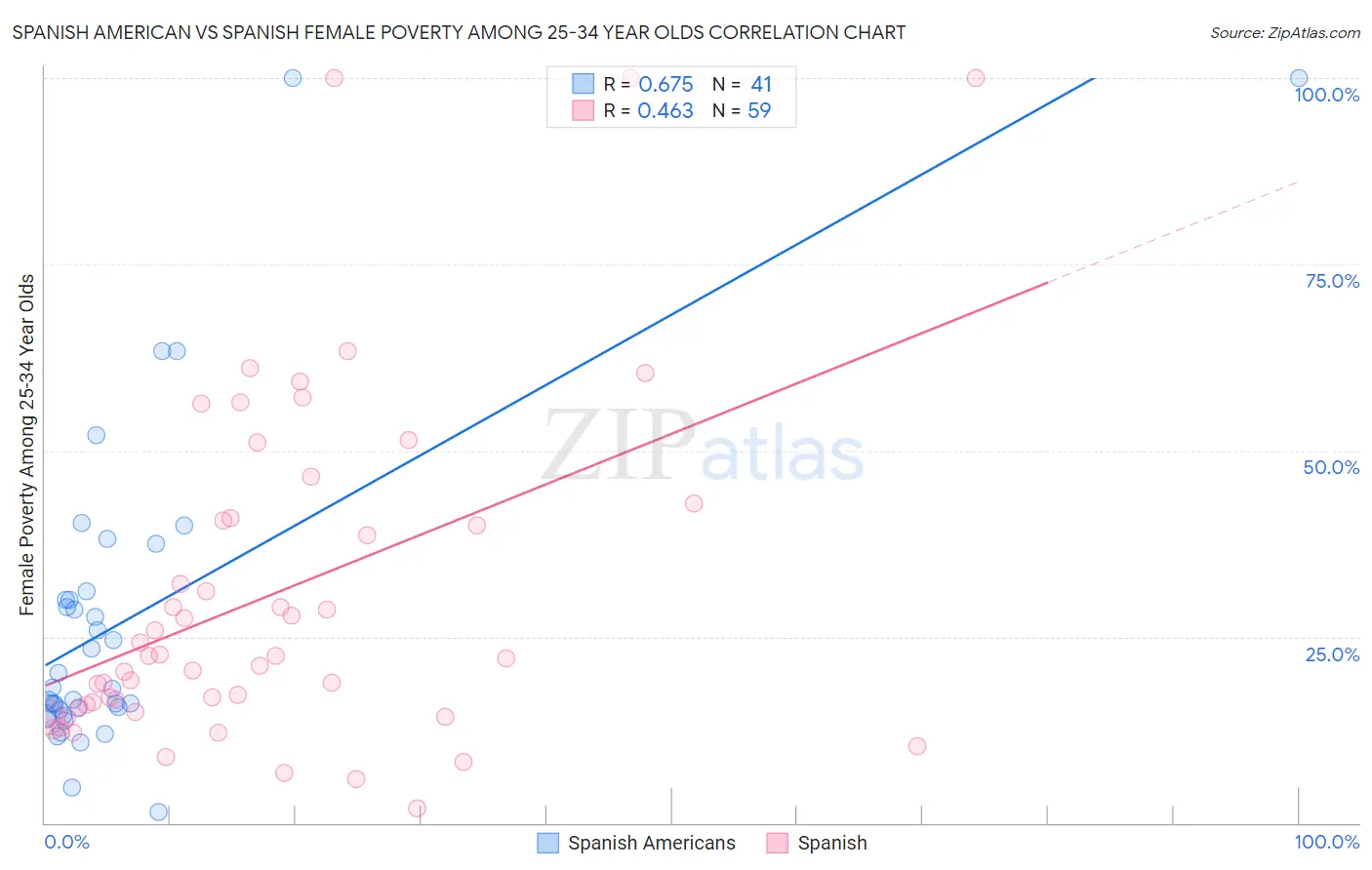 Spanish American vs Spanish Female Poverty Among 25-34 Year Olds