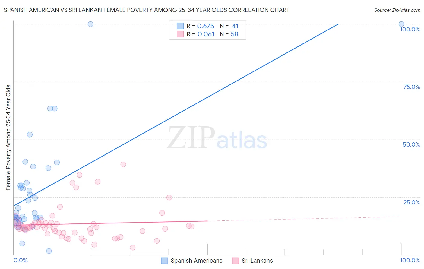 Spanish American vs Sri Lankan Female Poverty Among 25-34 Year Olds