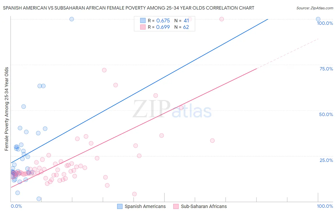 Spanish American vs Subsaharan African Female Poverty Among 25-34 Year Olds