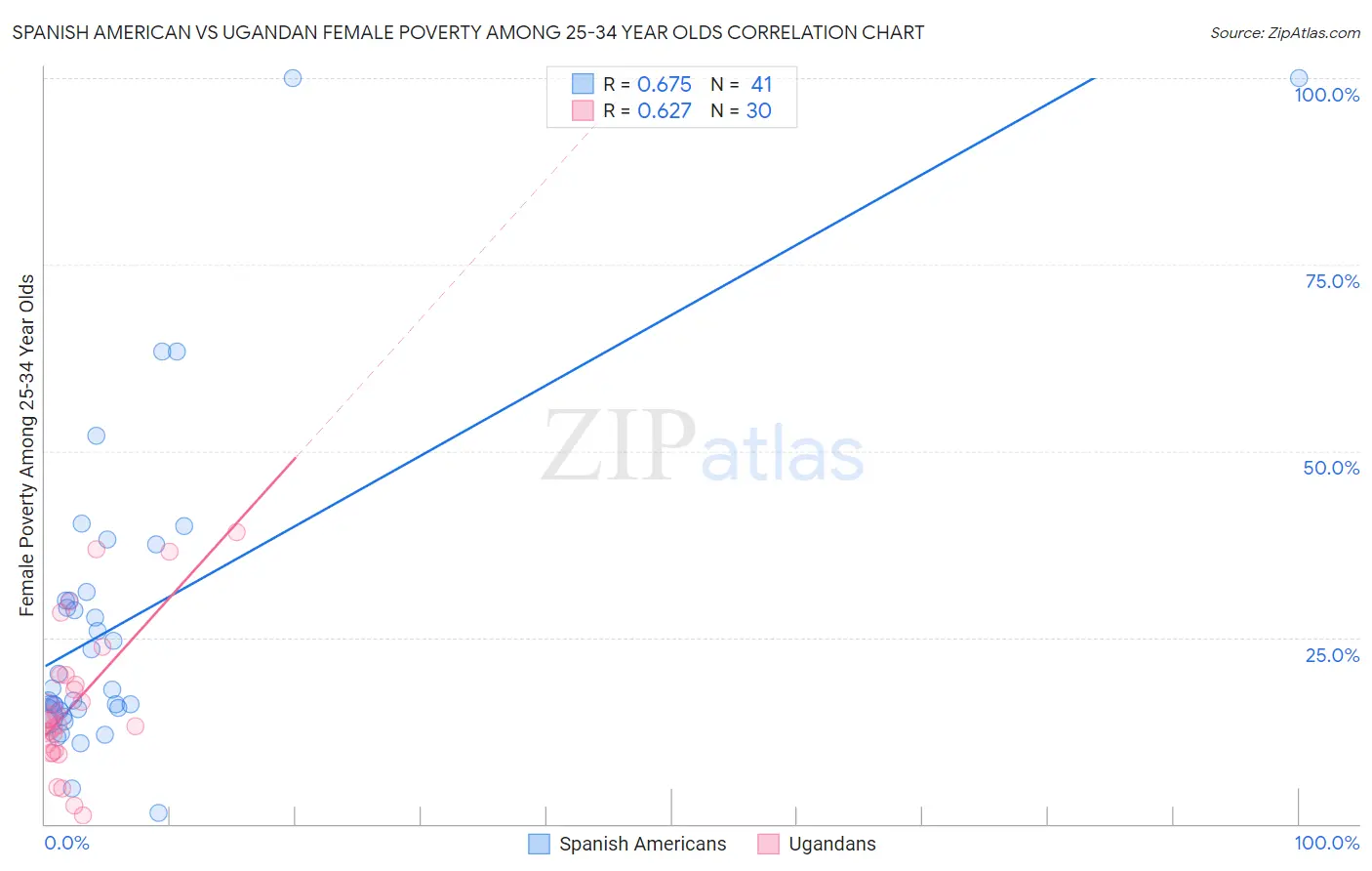 Spanish American vs Ugandan Female Poverty Among 25-34 Year Olds