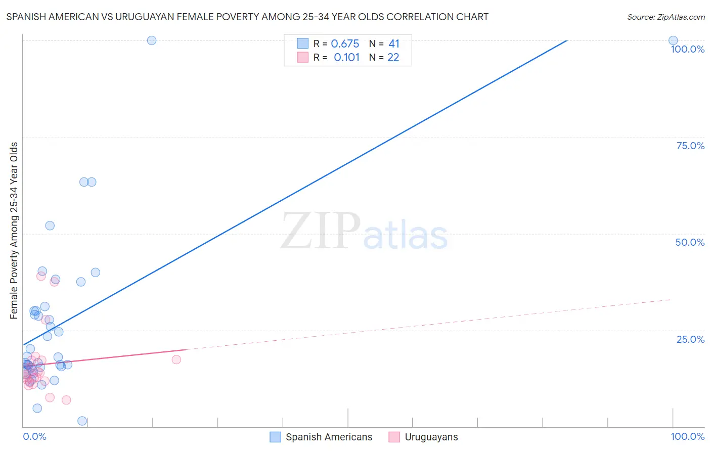 Spanish American vs Uruguayan Female Poverty Among 25-34 Year Olds