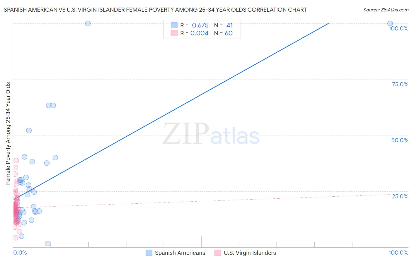 Spanish American vs U.S. Virgin Islander Female Poverty Among 25-34 Year Olds