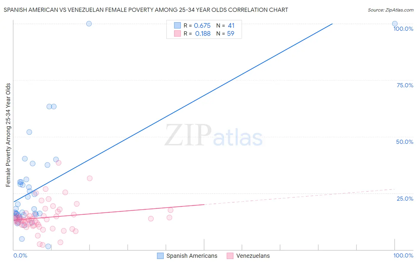 Spanish American vs Venezuelan Female Poverty Among 25-34 Year Olds